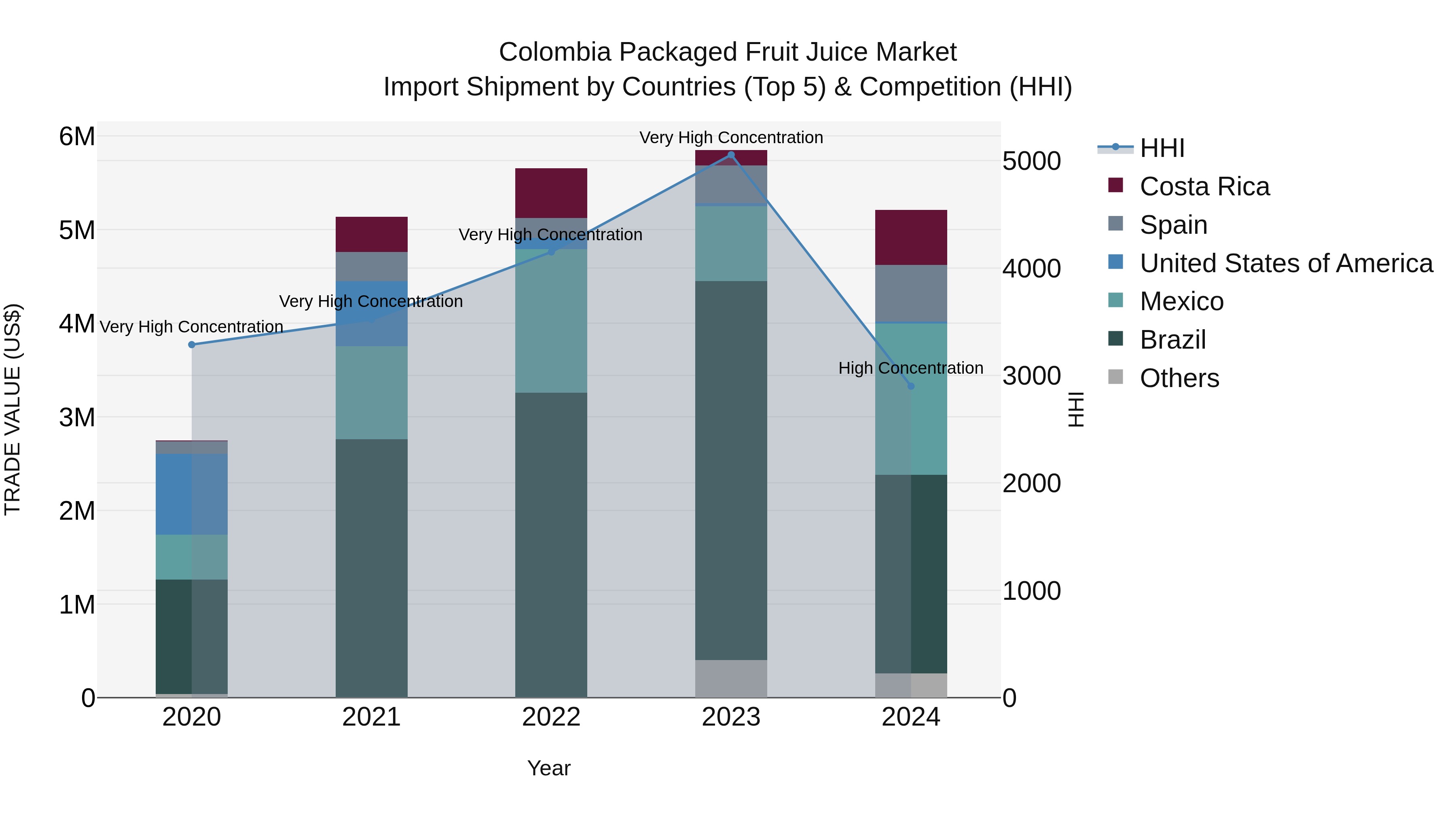 Colombia Packaged Fruit Juice Market: Top 5 Importing Countries and Market Competition (HHI) Analysis