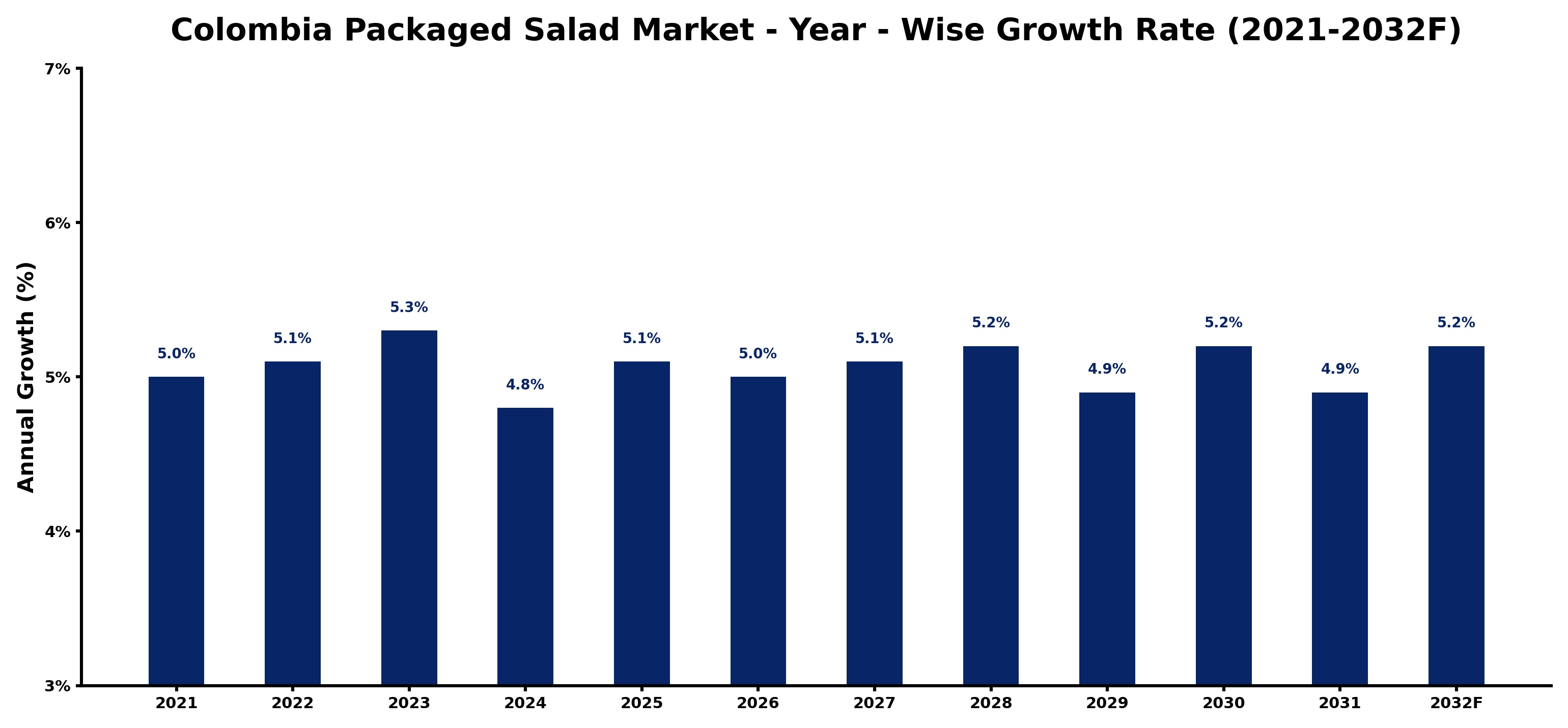 Colombia Packaged Salad Market Year-wise Growth Rate and Key Drivers