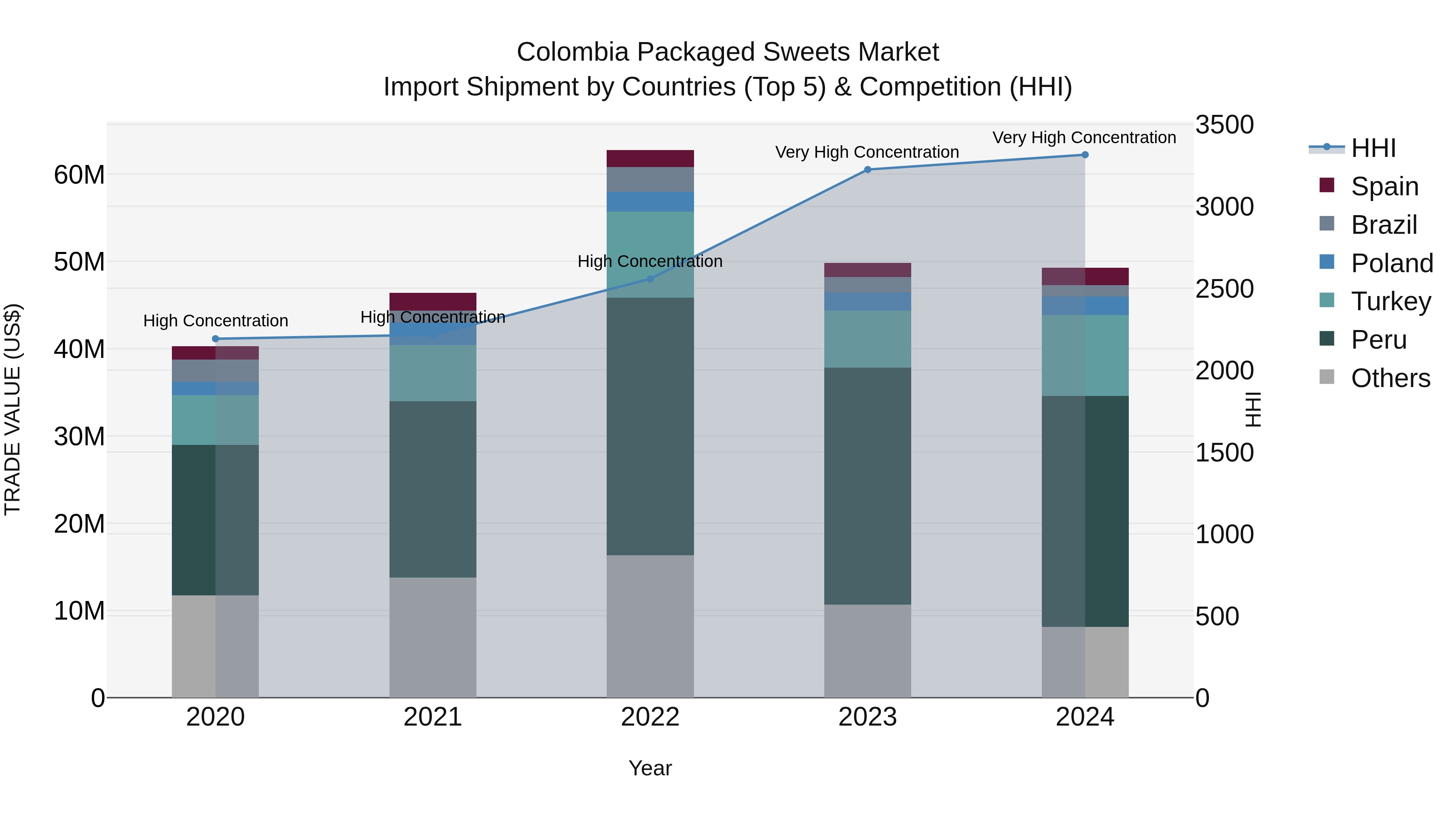 Colombia Packaged Sweets Market: Top 5 Importing Countries and Market Competition (HHI) Analysis