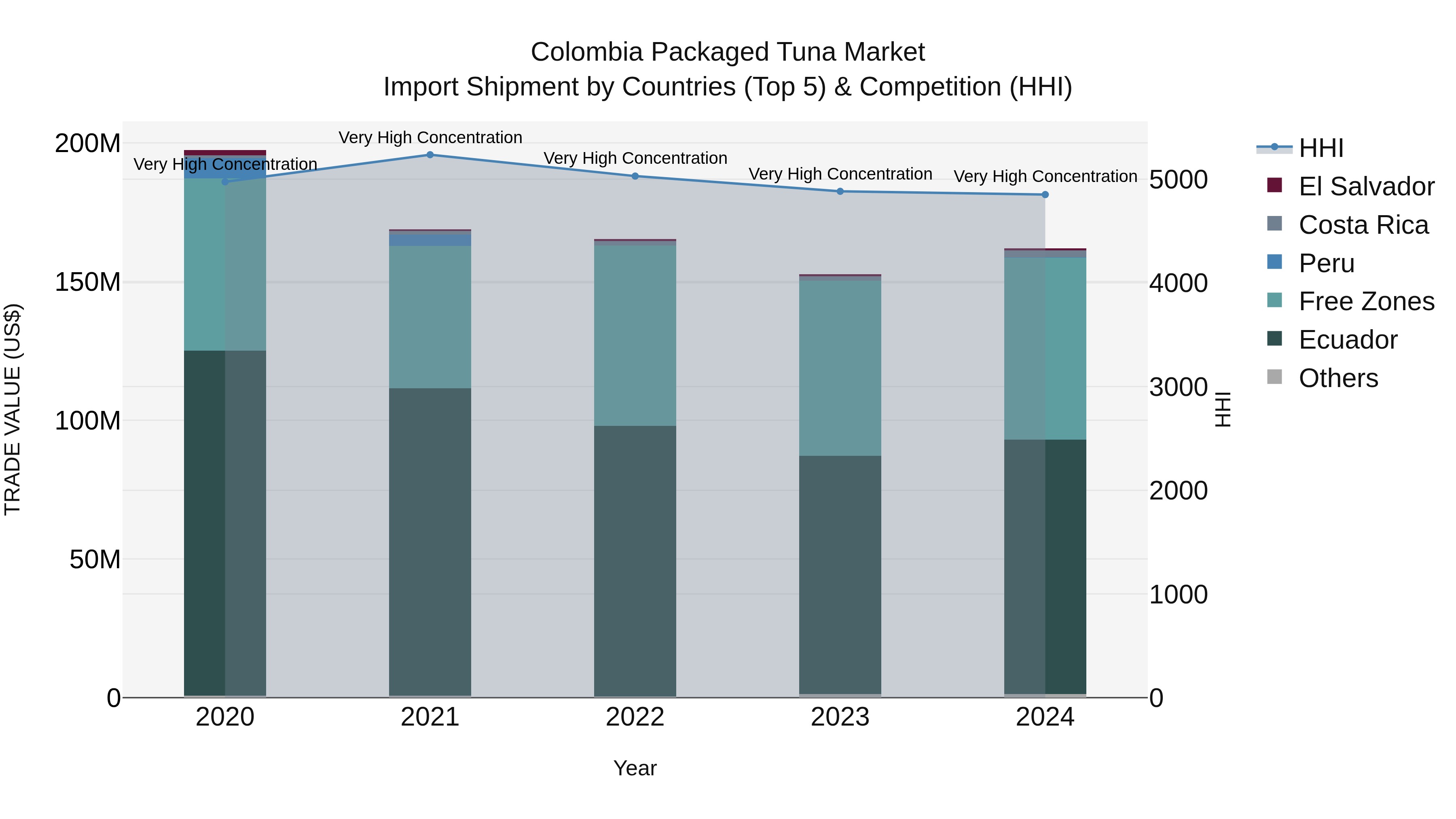Colombia Packaged Tuna Market: Top 5 Importing Countries and Market Competition (HHI) Analysis