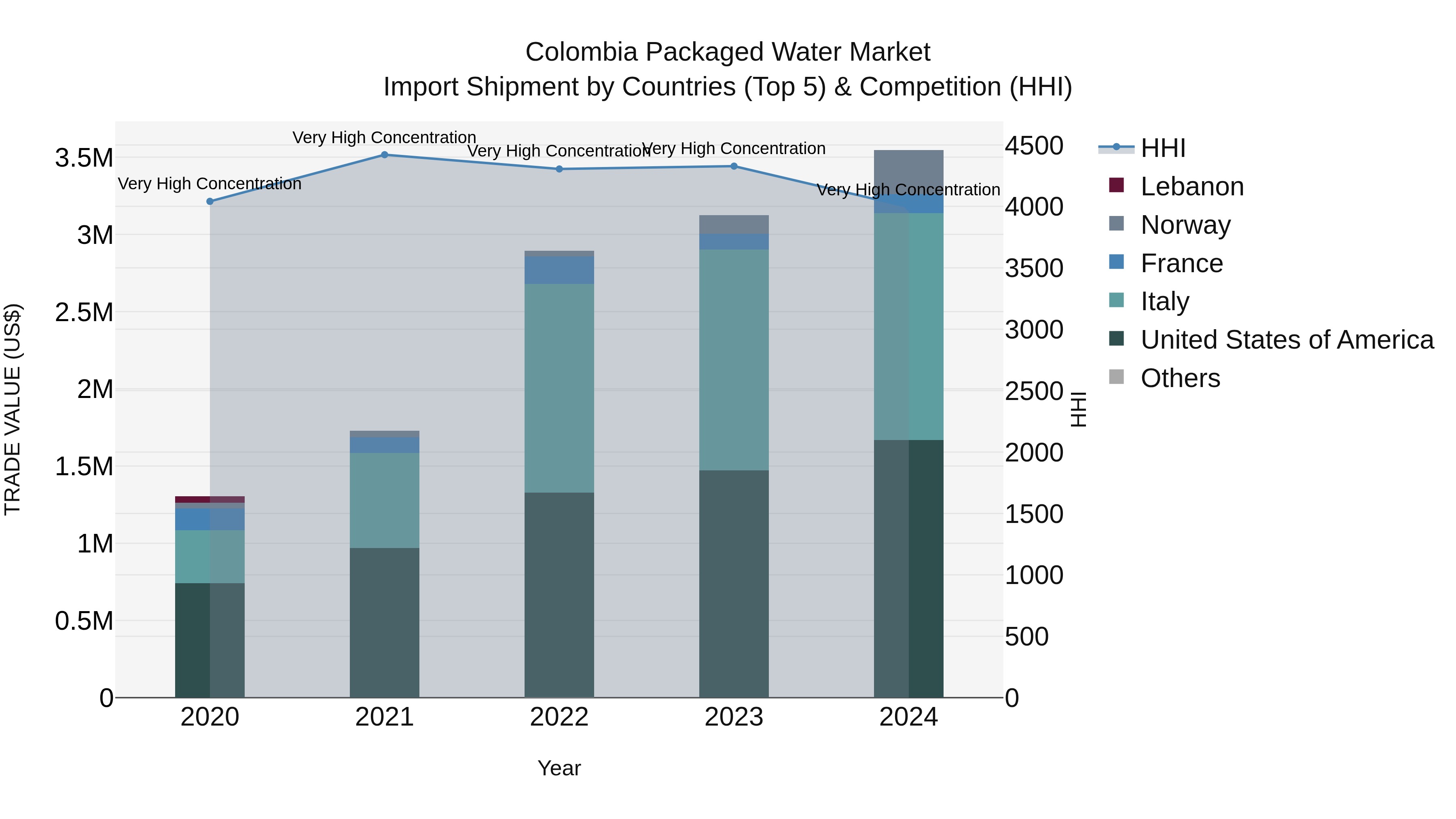 Colombia Packaged Water Market: Top 5 Importing Countries and Market Competition (HHI) Analysis