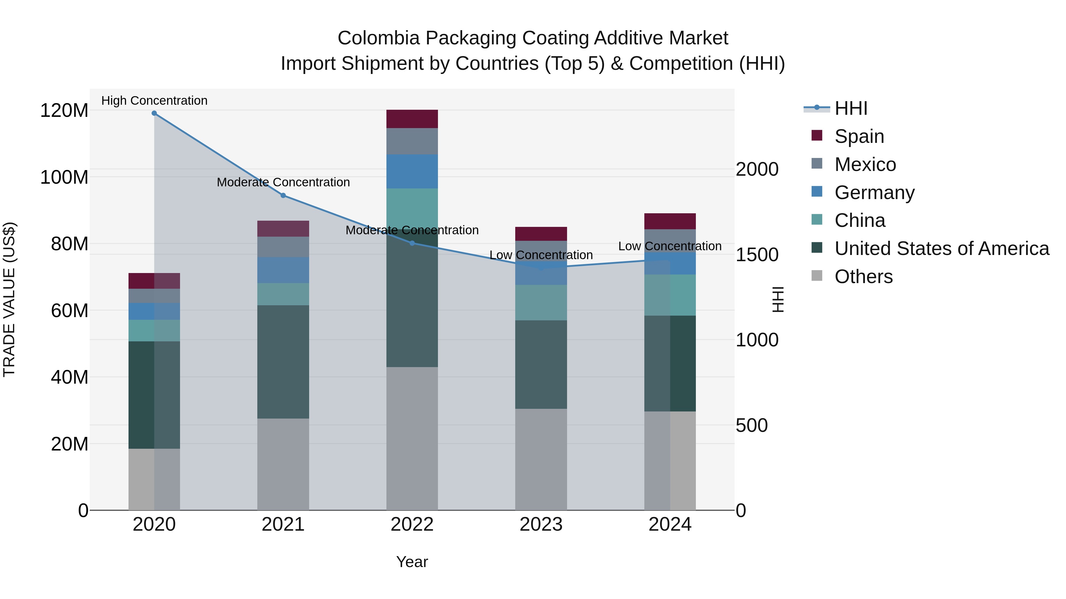 Colombia Packaging Coating Additive Market: Top 5 Importing Countries and Market Competition (HHI) Analysis