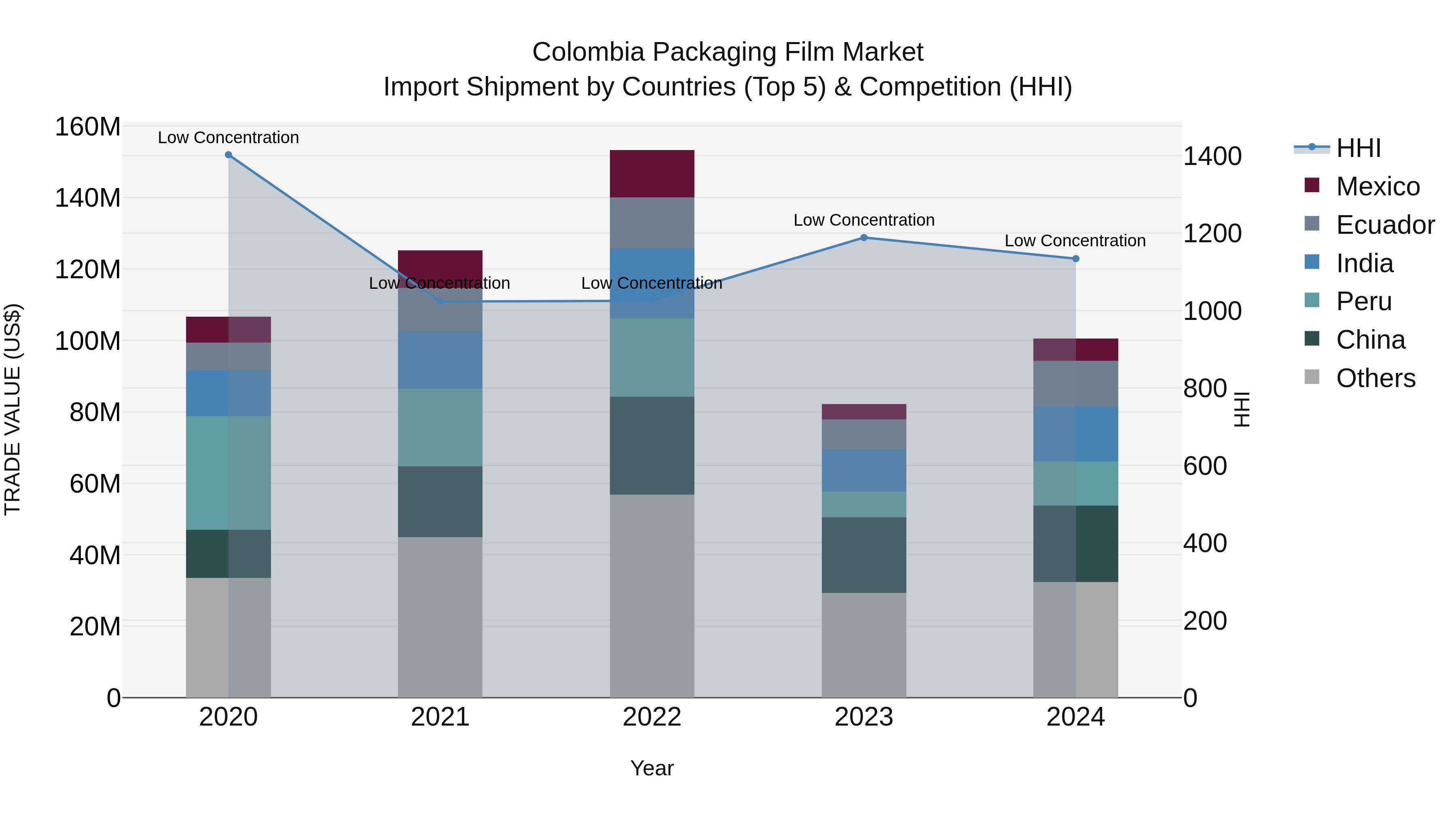 Colombia Packaging Film Market: Top 5 Importing Countries and Market Competition (HHI) Analysis