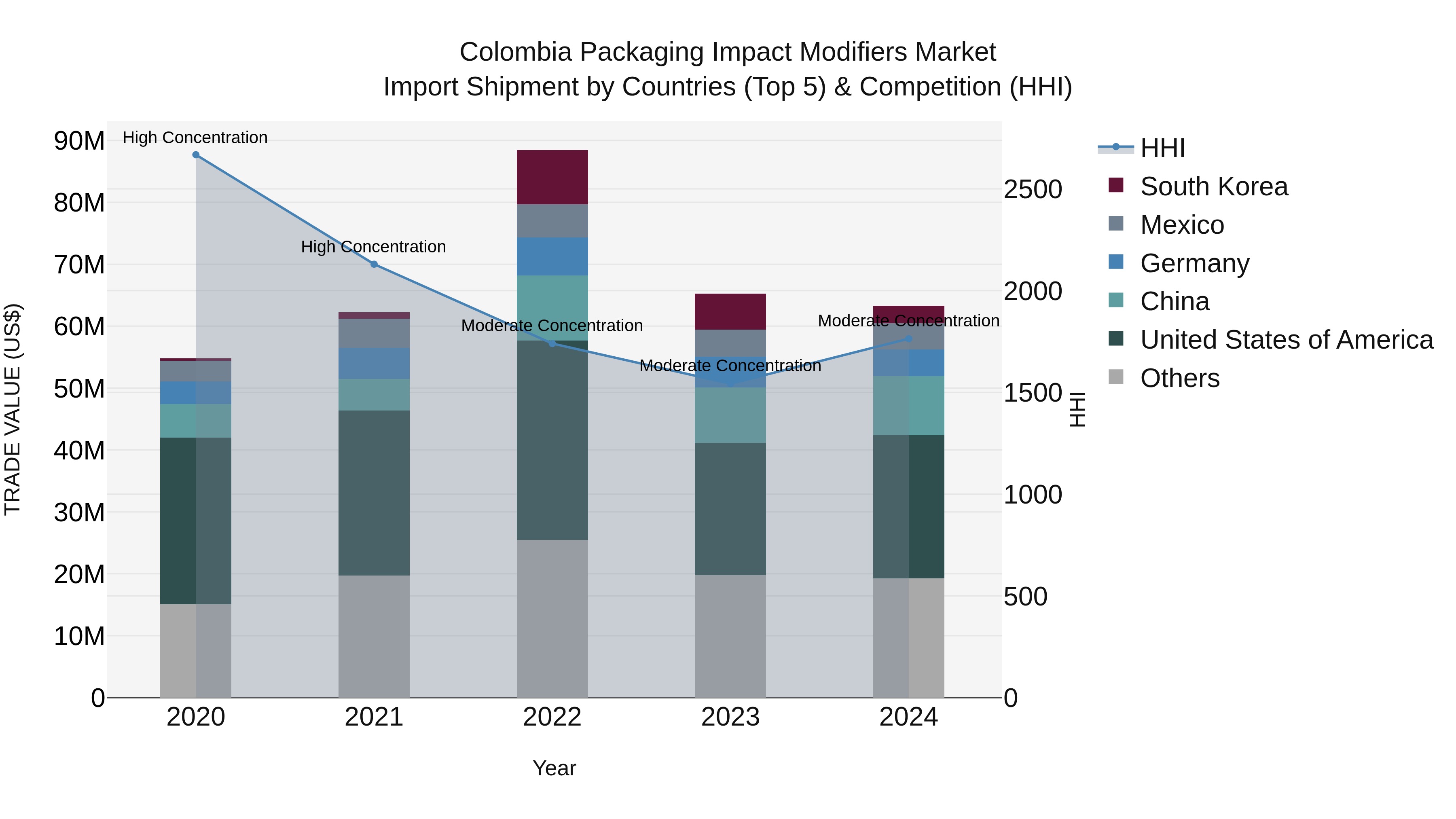 Colombia Packaging Impact Modifiers Market: Top 5 Importing Countries and Market Competition (HHI) Analysis