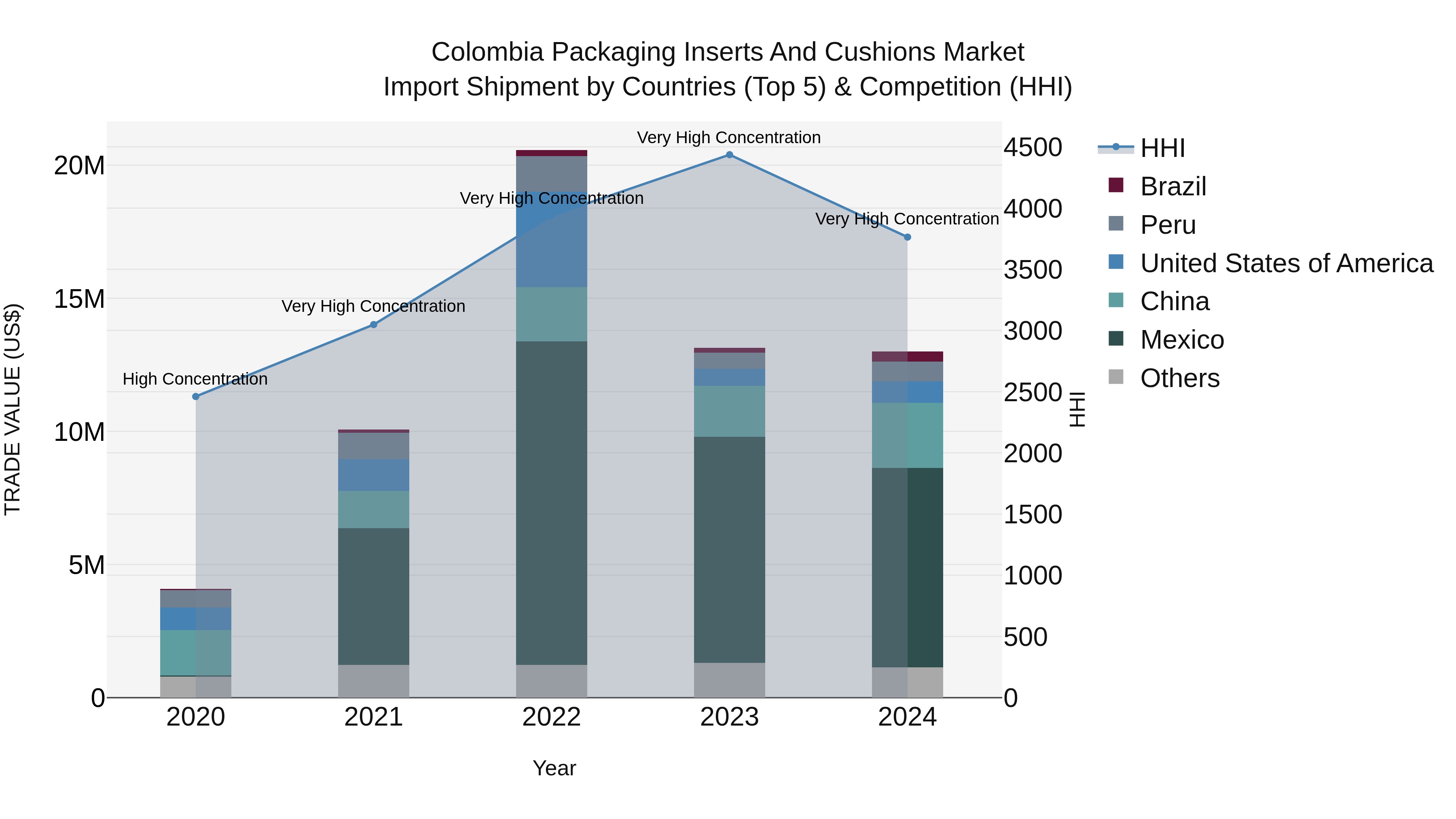 Colombia Packaging Inserts and Cushions Market: Top 5 Importing Countries and Market Competition (HHI) Analysis
