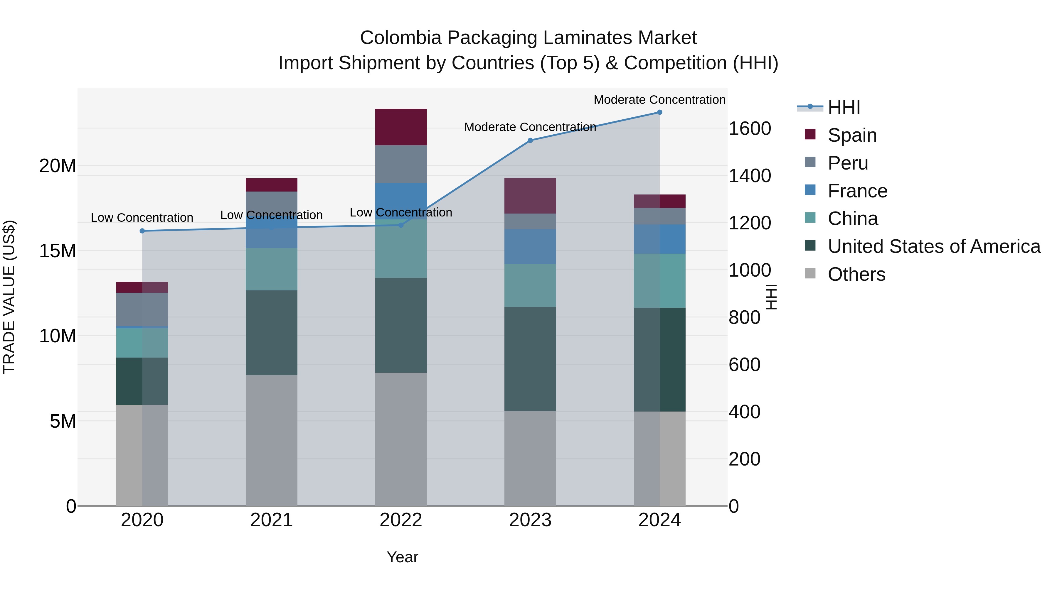 Colombia Packaging Laminates Market: Top 5 Importing Countries and Market Competition (HHI) Analysis