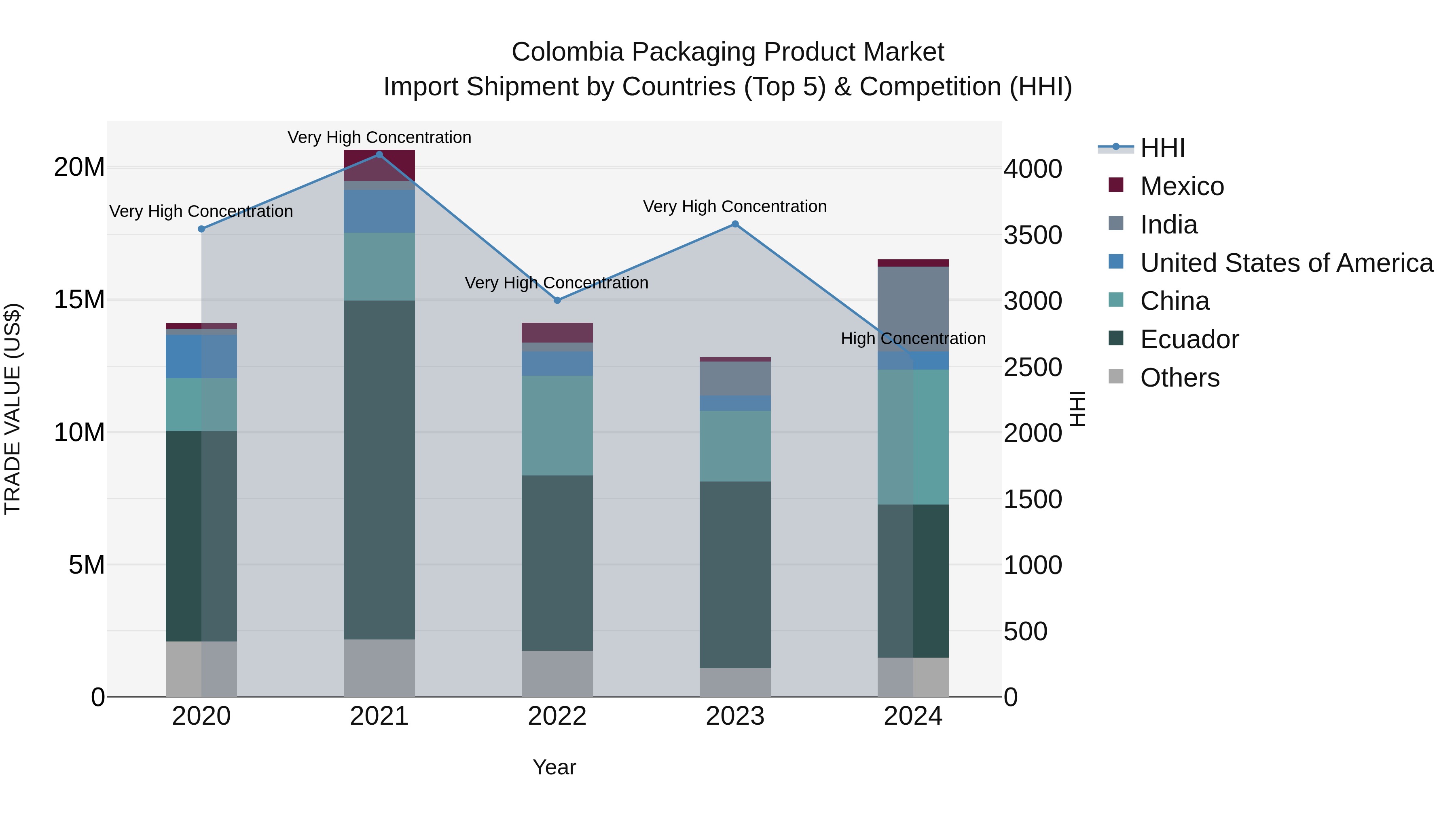 Colombia Packaging Product Market: Top 5 Importing Countries and Market Competition (HHI) Analysis