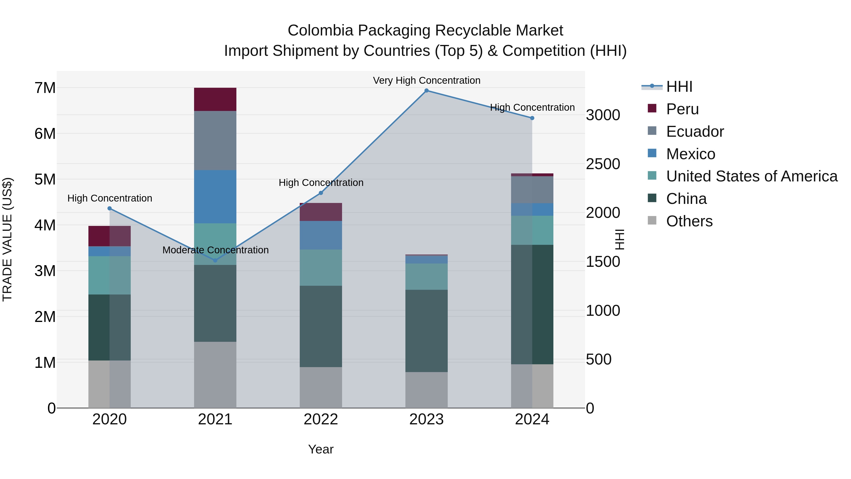 Colombia Packaging Recyclable Market: Top 5 Importing Countries and Market Competition (HHI) Analysis
