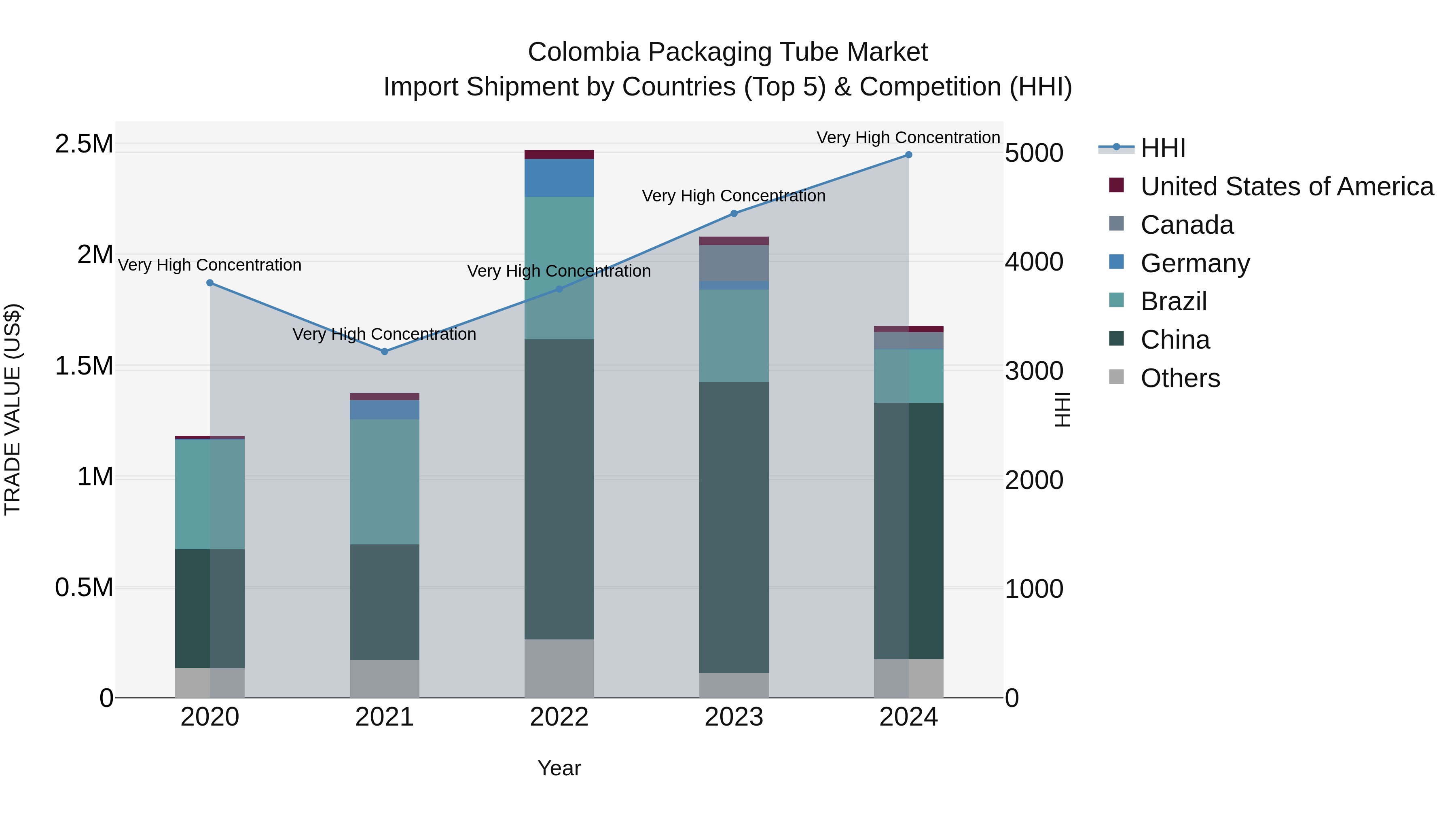 Colombia Packaging Tube Market: Top 5 Importing Countries and Market Competition (HHI) Analysis