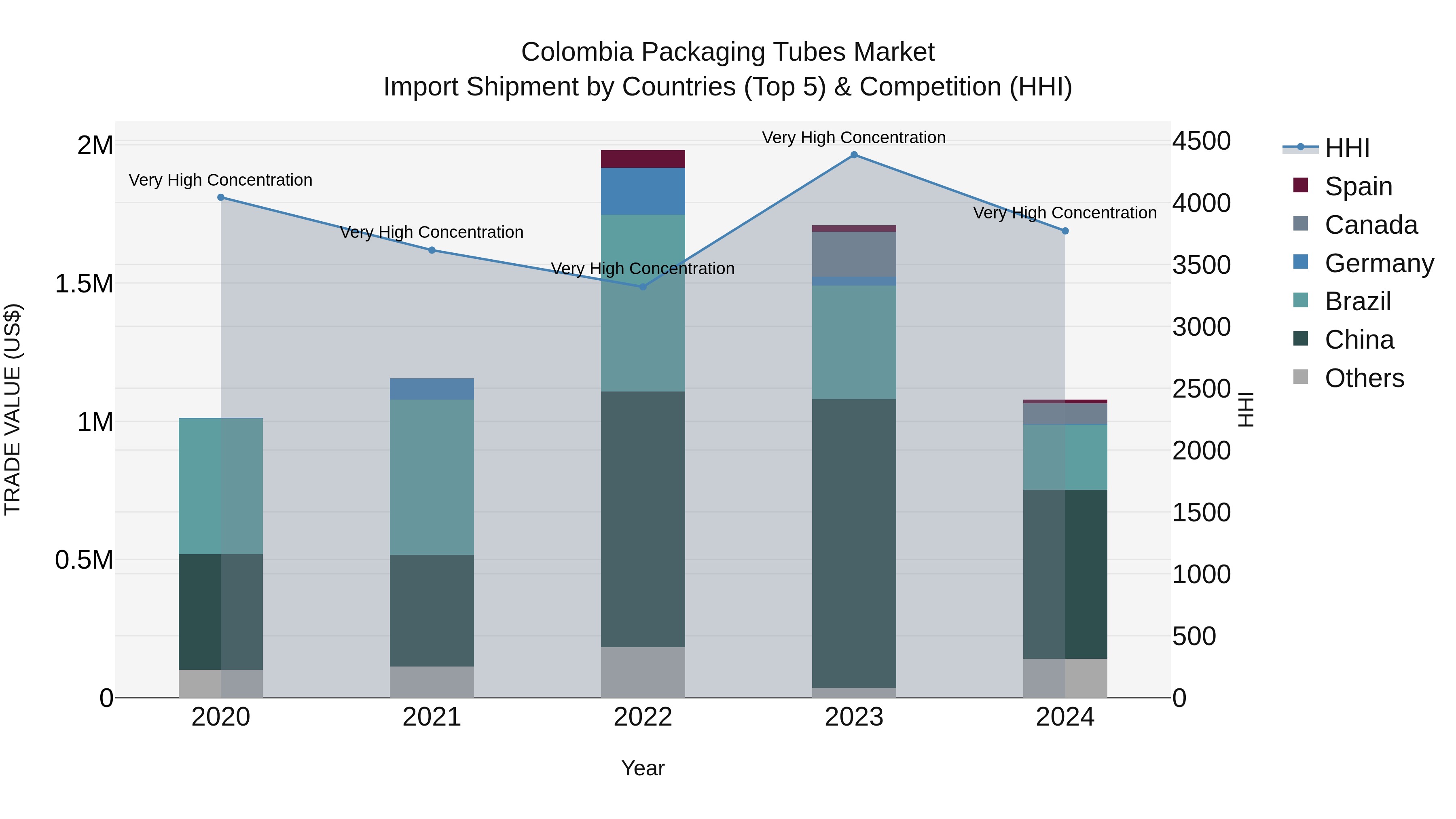 Colombia Packaging Tubes Market: Top 5 Importing Countries and Market Competition (HHI) Analysis