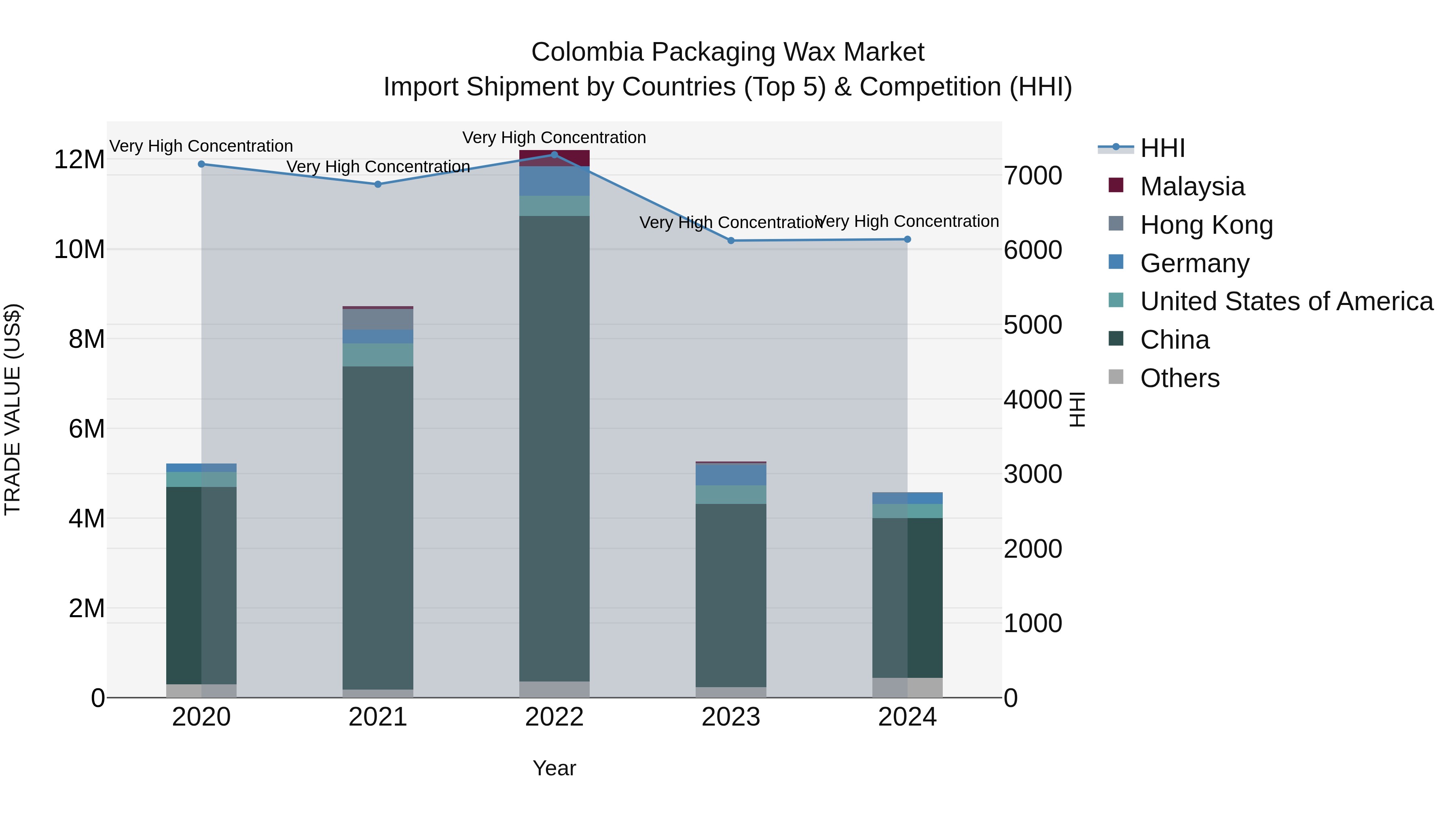 Colombia Packaging Wax Market: Top 5 Importing Countries and Market Competition (HHI) Analysis