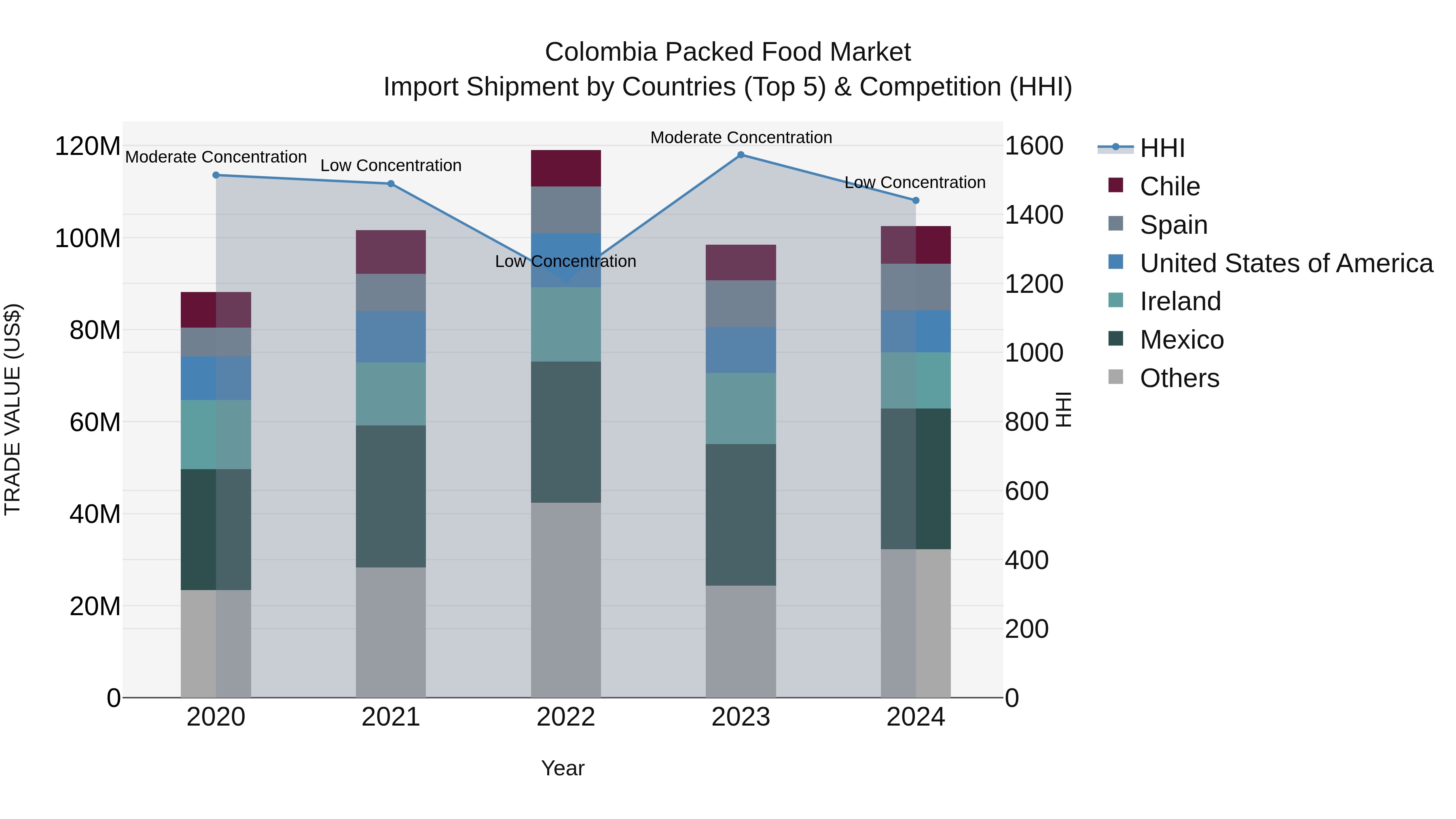 Colombia Packed Food Market: Top 5 Importing Countries and Market Competition (HHI) Analysis