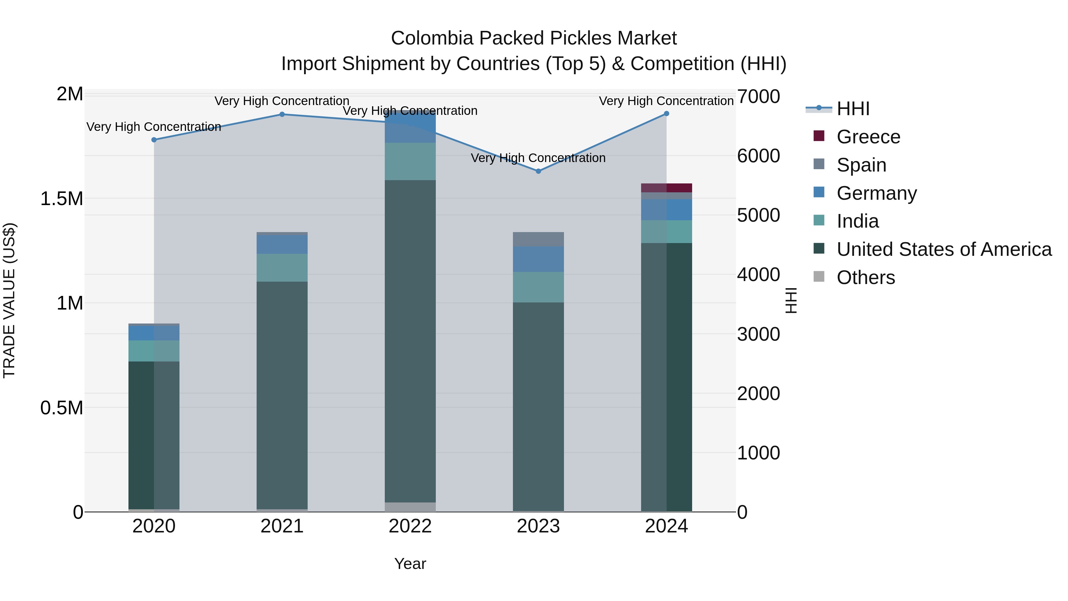 Colombia Packed Pickles Market: Top 5 Importing Countries and Market Competition (HHI) Analysis