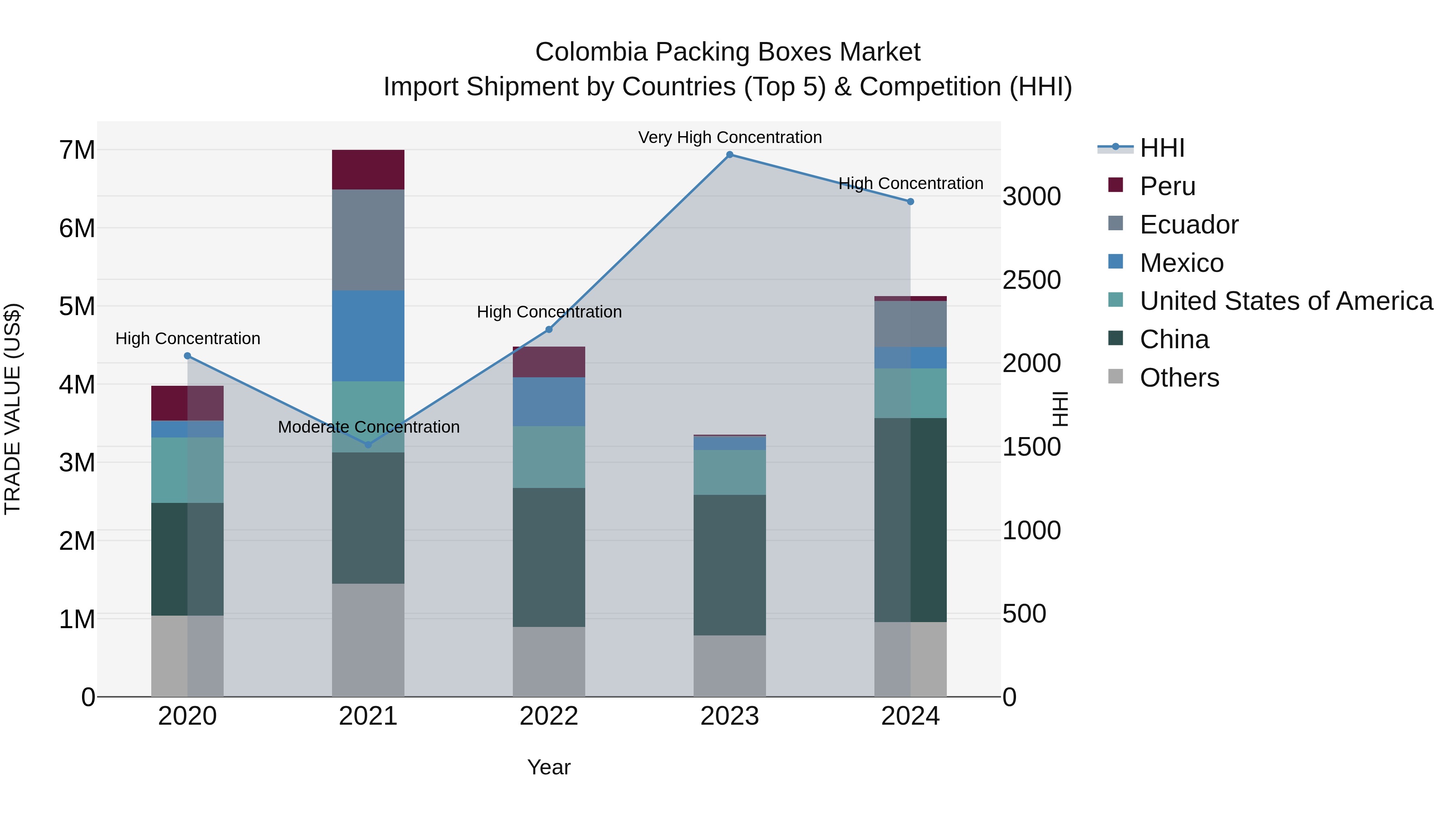 Colombia Packing Boxes Market: Top 5 Importing Countries and Market Competition (HHI) Analysis