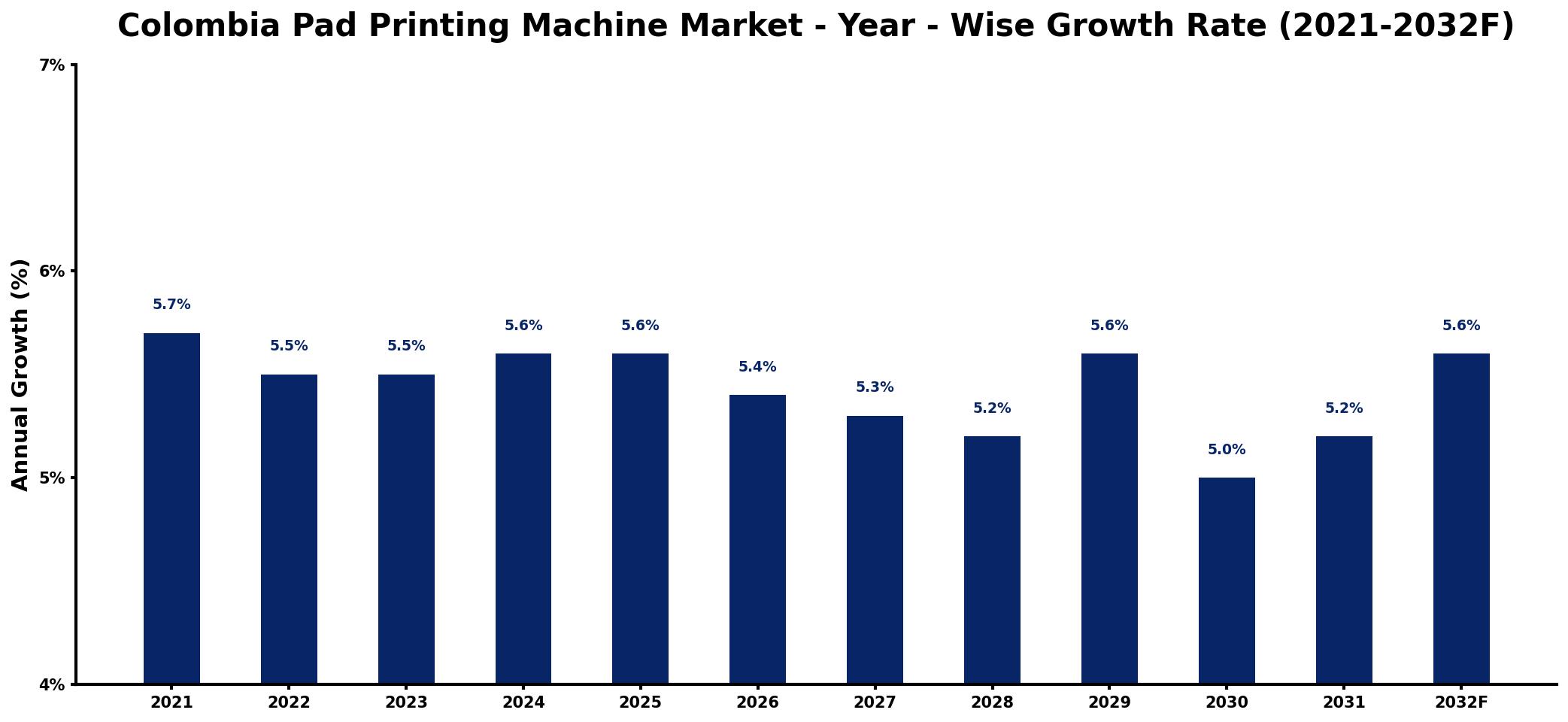 Colombia Pad Printing Machine Market Year-wise Growth Rate and Key Drivers