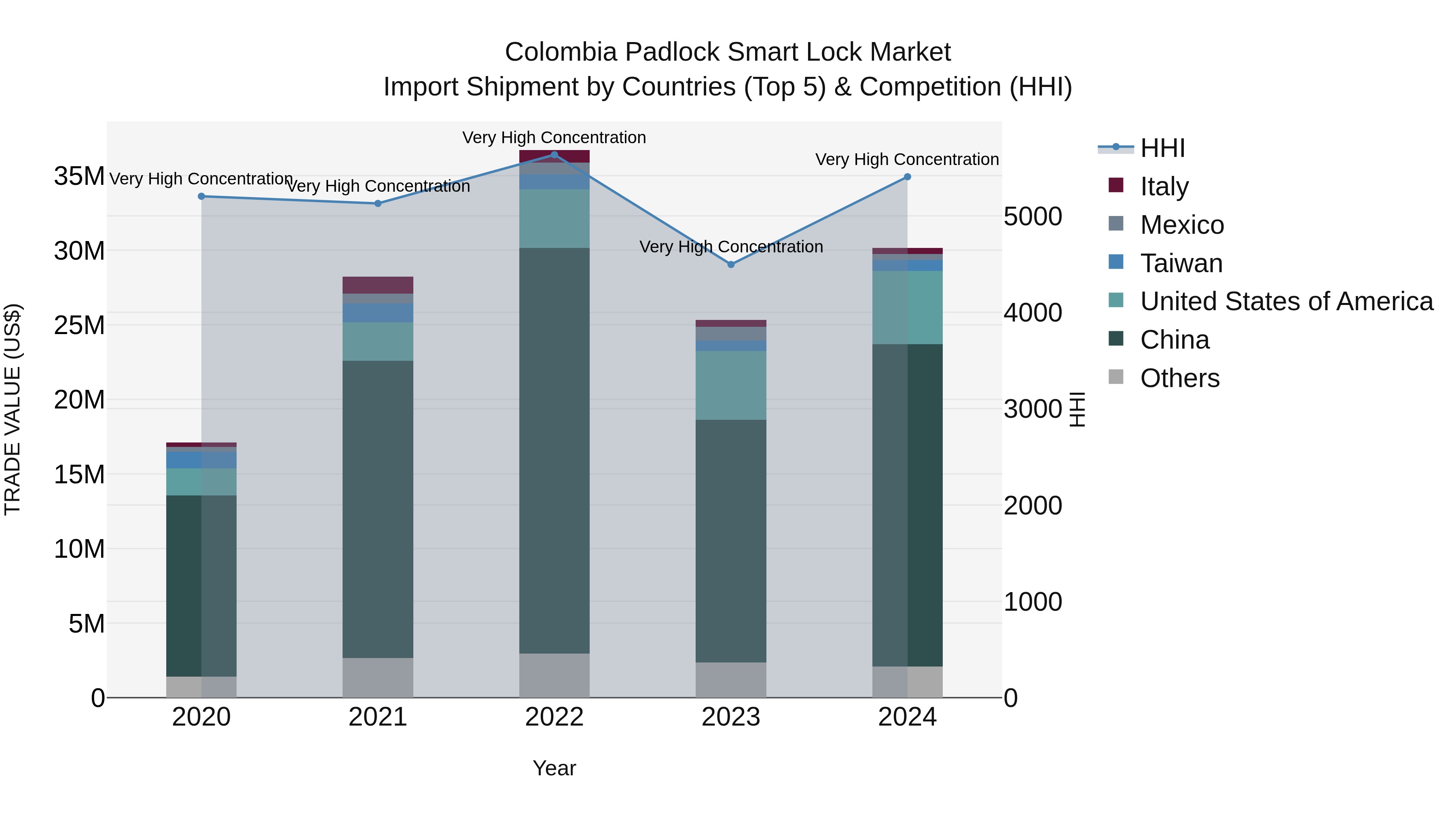 Colombia Padlock Smart Lock Market: Top 5 Importing Countries and Market Competition (HHI) Analysis
