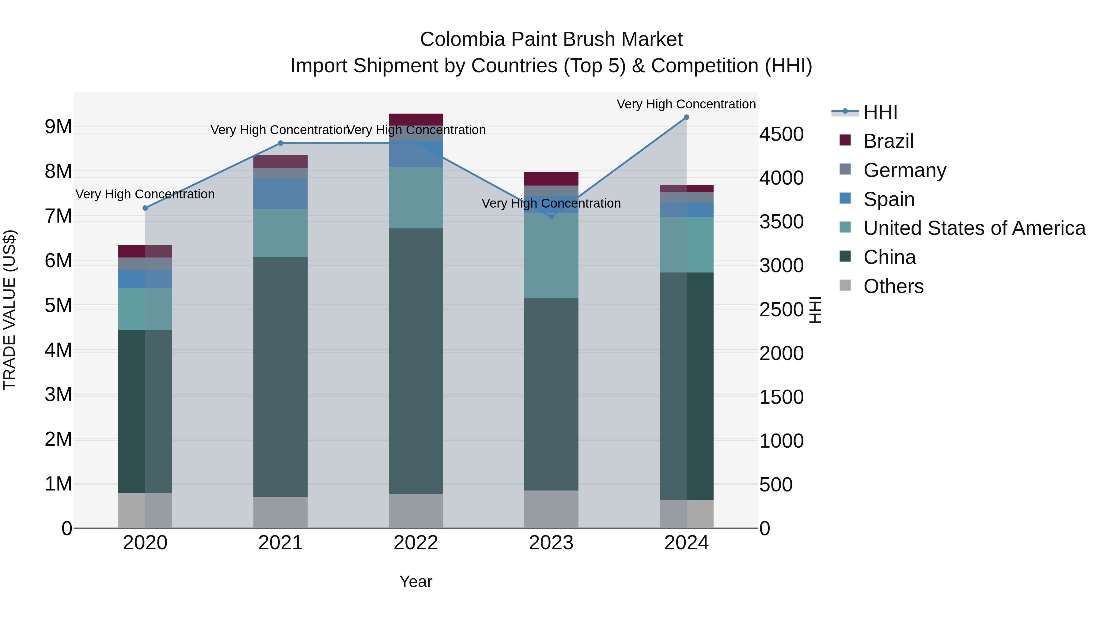 Colombia Paint Brush Market: Top 5 Importing Countries and Market Competition (HHI) Analysis