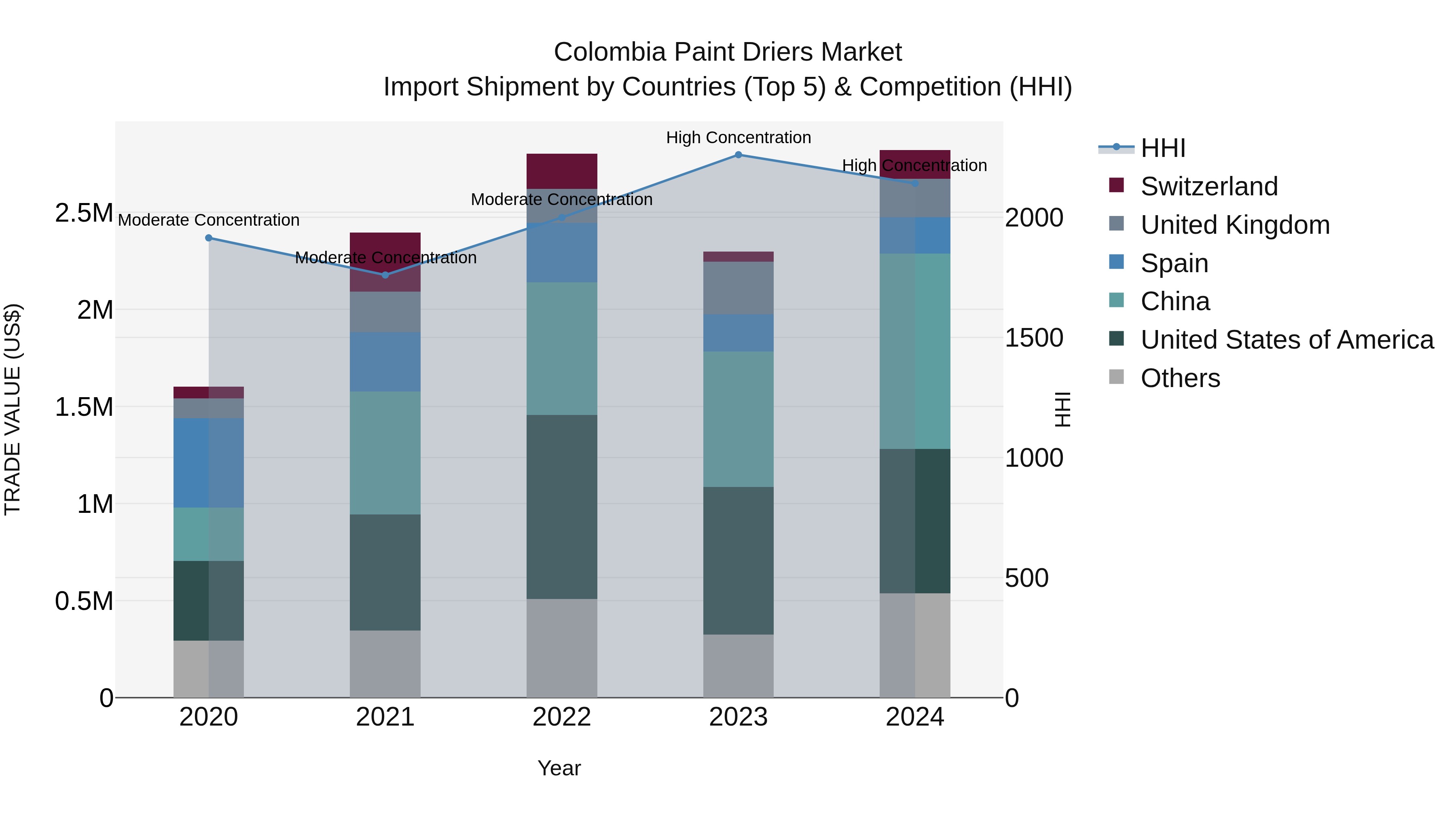 Colombia Paint Driers Market: Top 5 Importing Countries and Market Competition (HHI) Analysis