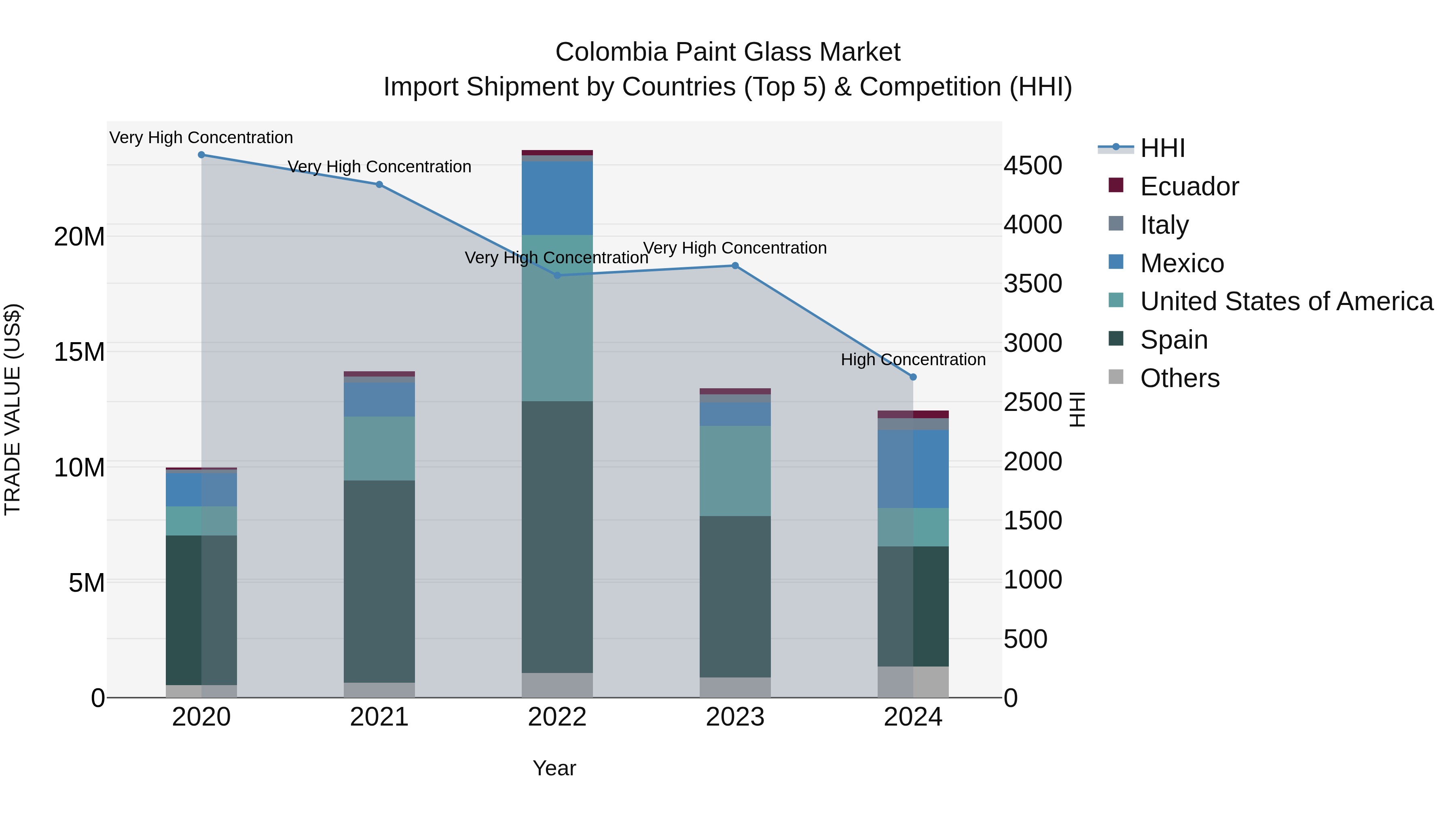Colombia Paint Glass Market: Top 5 Importing Countries and Market Competition (HHI) Analysis