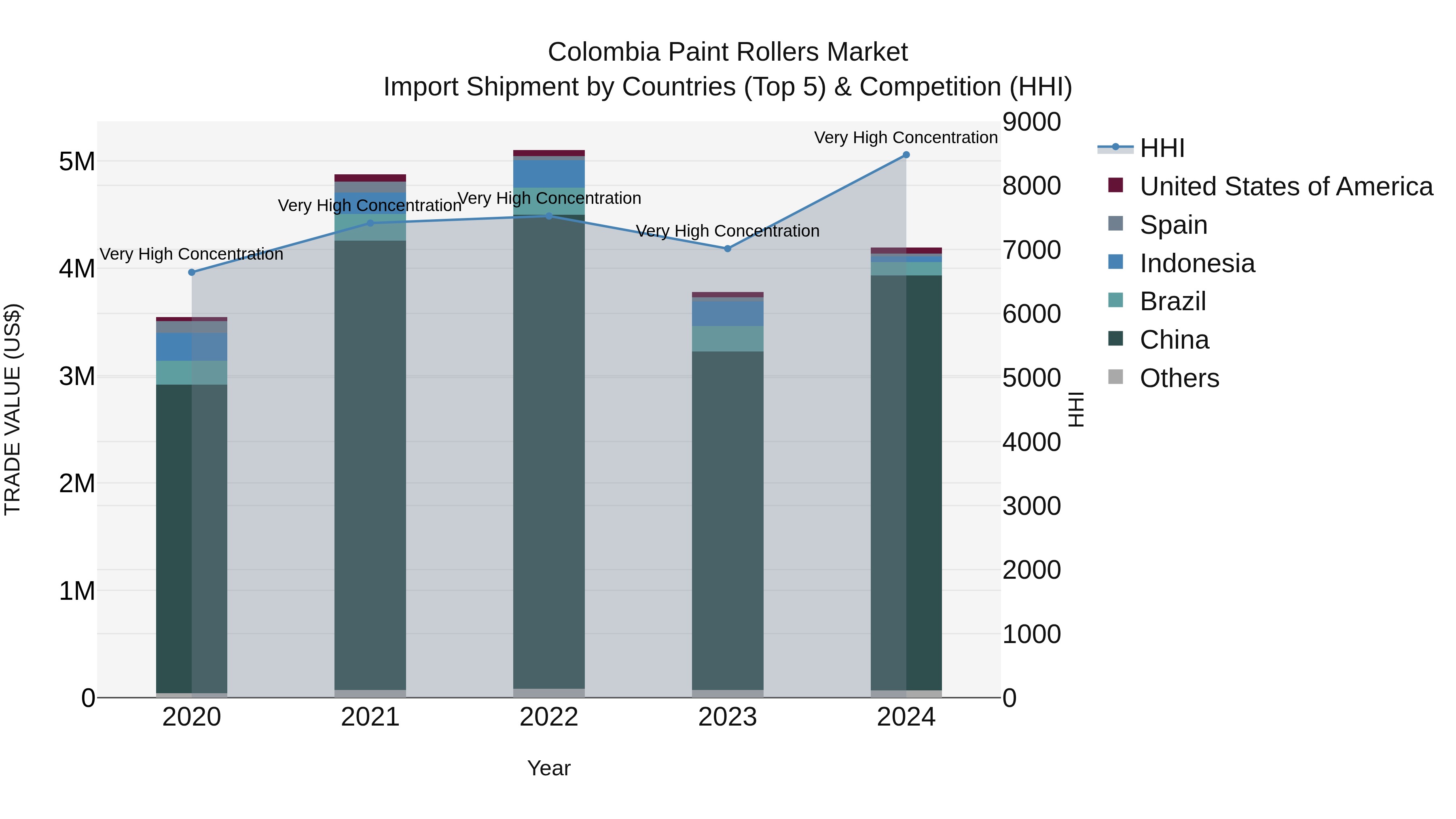 Colombia Paint Rollers Market: Top 5 Importing Countries and Market Competition (HHI) Analysis