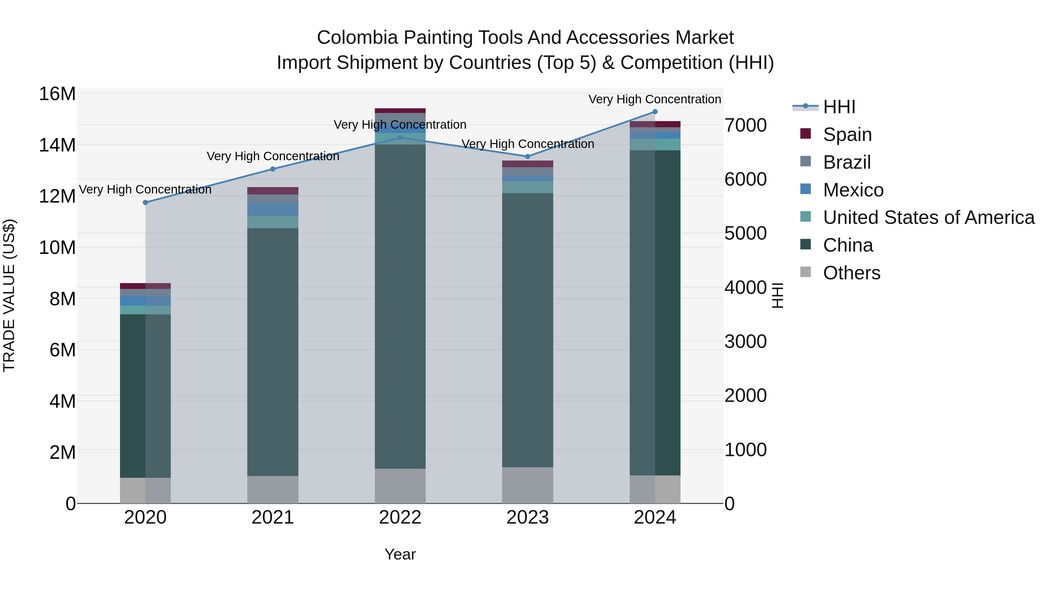 Colombia Painting Tools and Accessories Market: Top 5 Importing Countries and Market Competition (HHI) Analysis