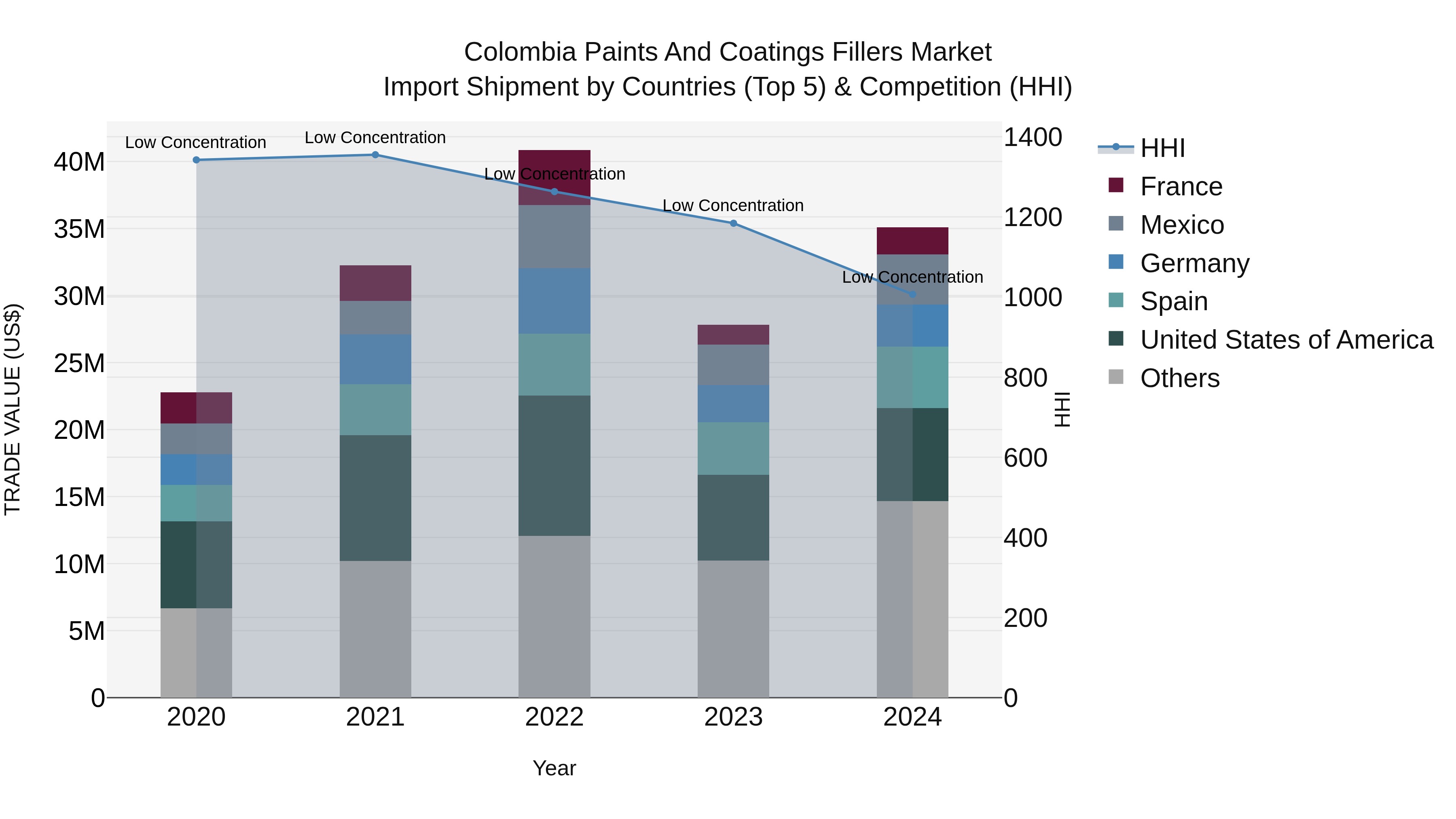 Colombia Paints and Coatings Fillers Market: Top 5 Importing Countries and Market Competition (HHI) Analysis