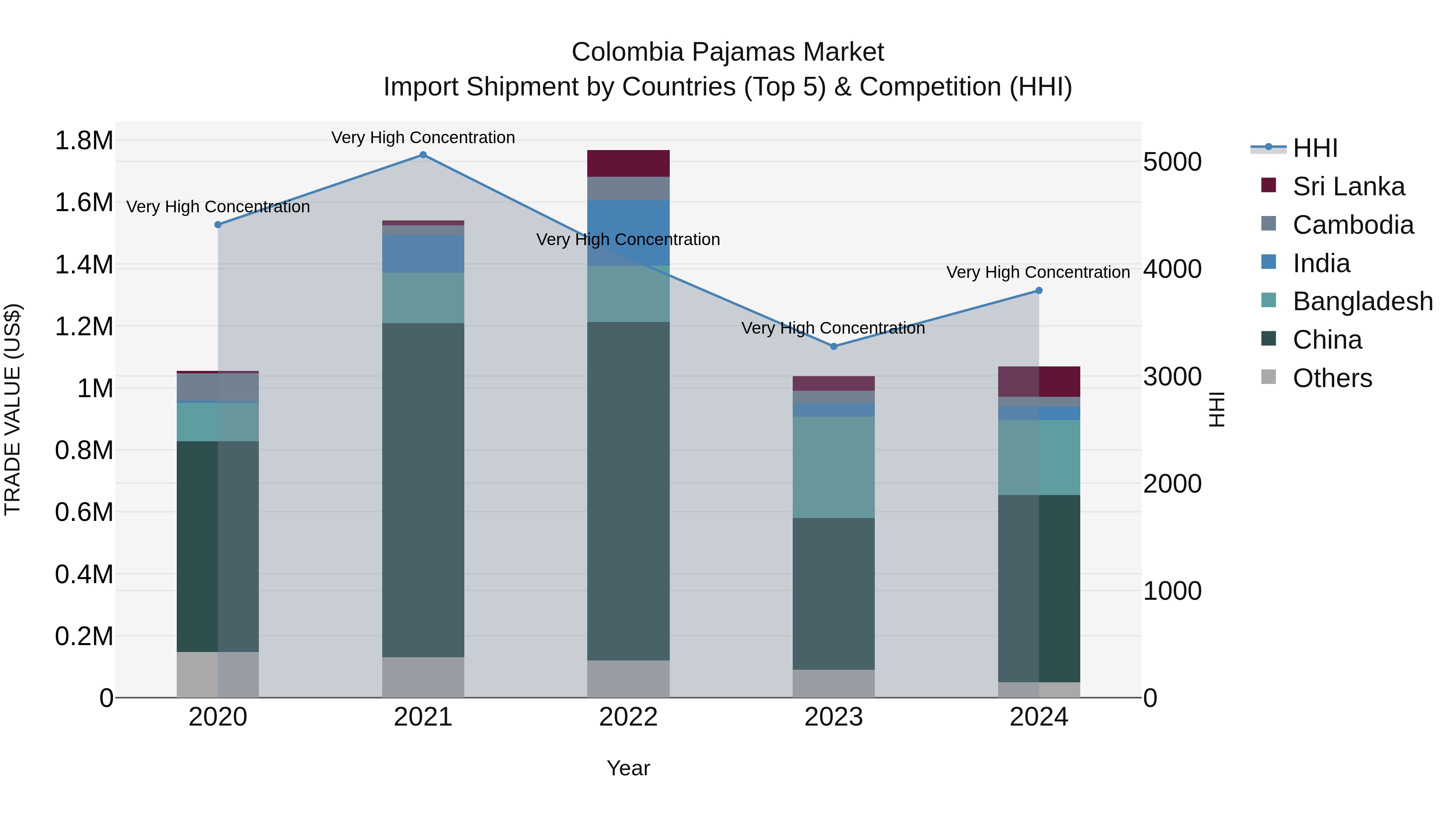 Colombia Pajamas Market: Top 5 Importing Countries and Market Competition (HHI) Analysis