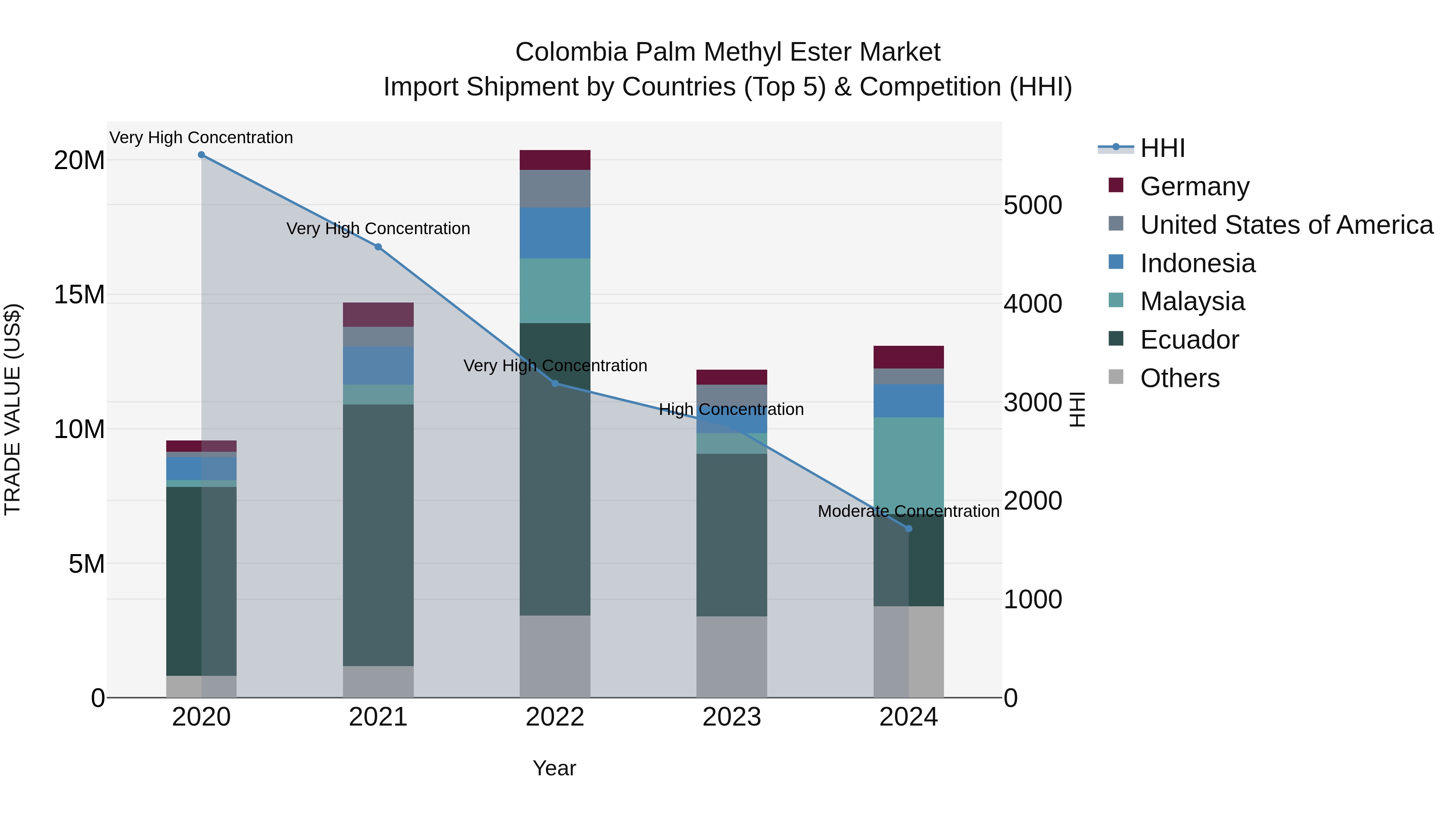 Colombia Palm Methyl Ester Market: Top 5 Importing Countries and Market Competition (HHI) Analysis