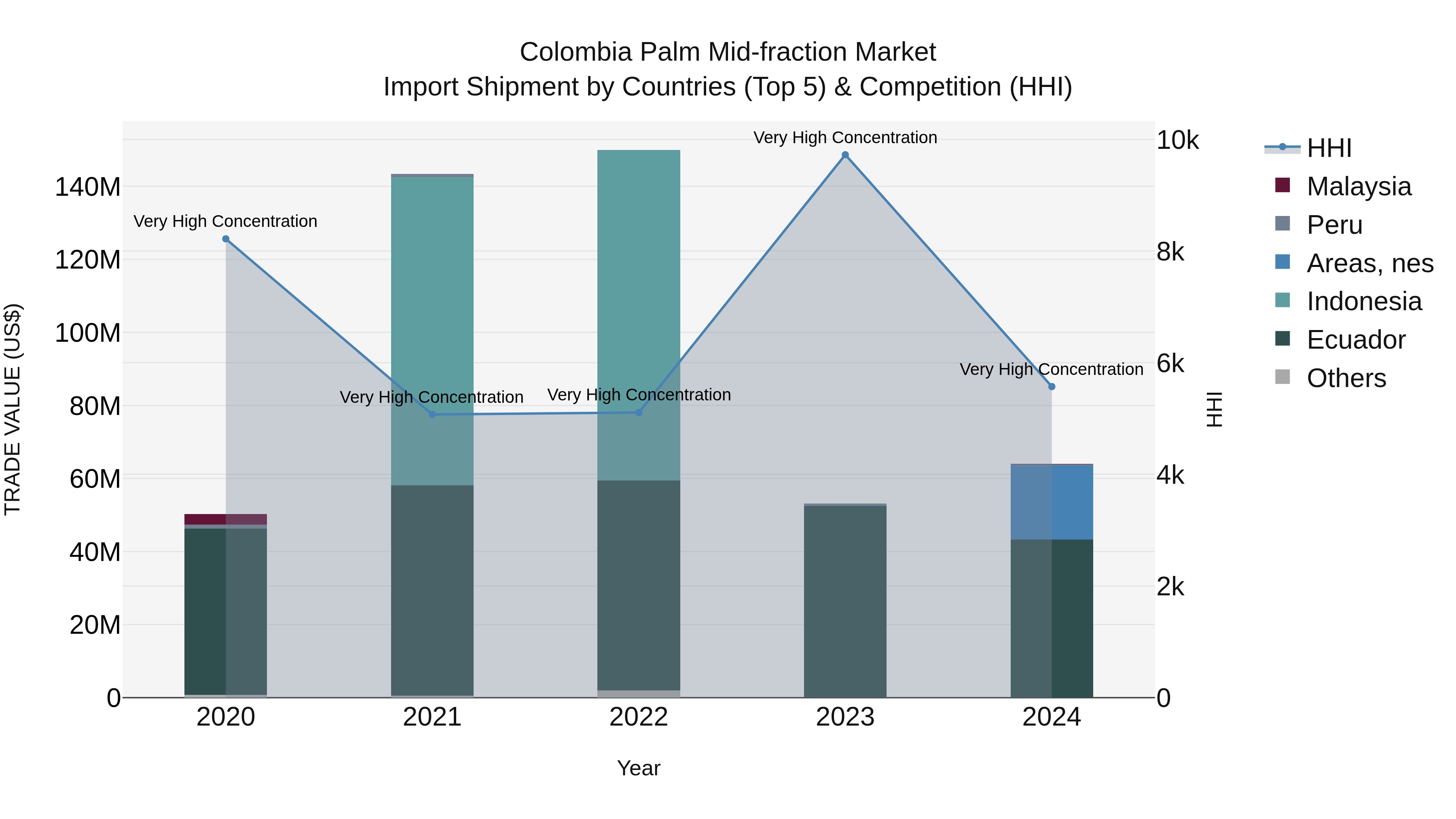 Colombia Palm Mid-fraction Market: Top 5 Importing Countries and Market Competition (HHI) Analysis