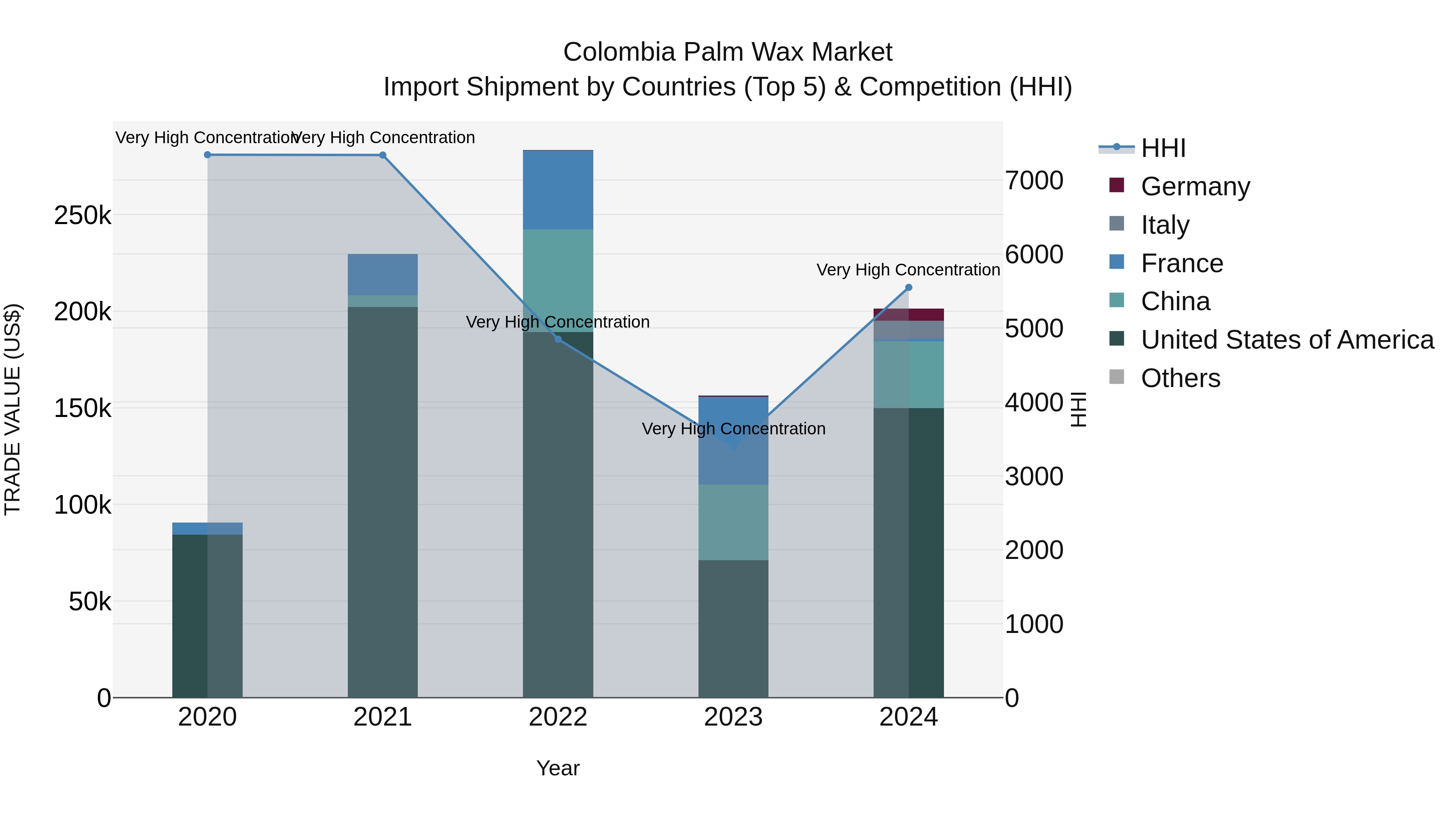 Colombia Palm Wax Market: Top 5 Importing Countries and Market Competition (HHI) Analysis