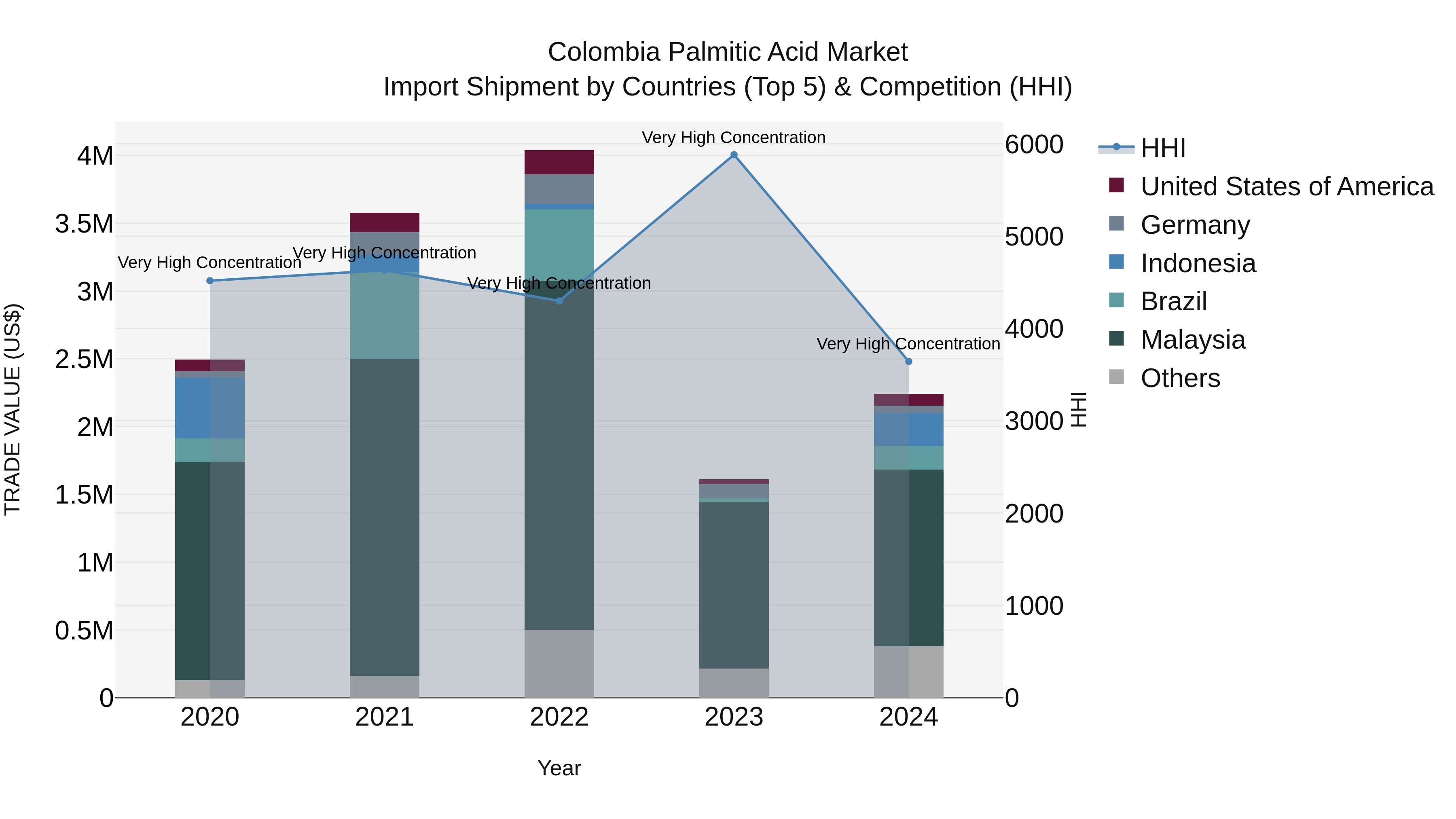 Colombia Palmitic Acid Market: Top 5 Importing Countries and Market Competition (HHI) Analysis