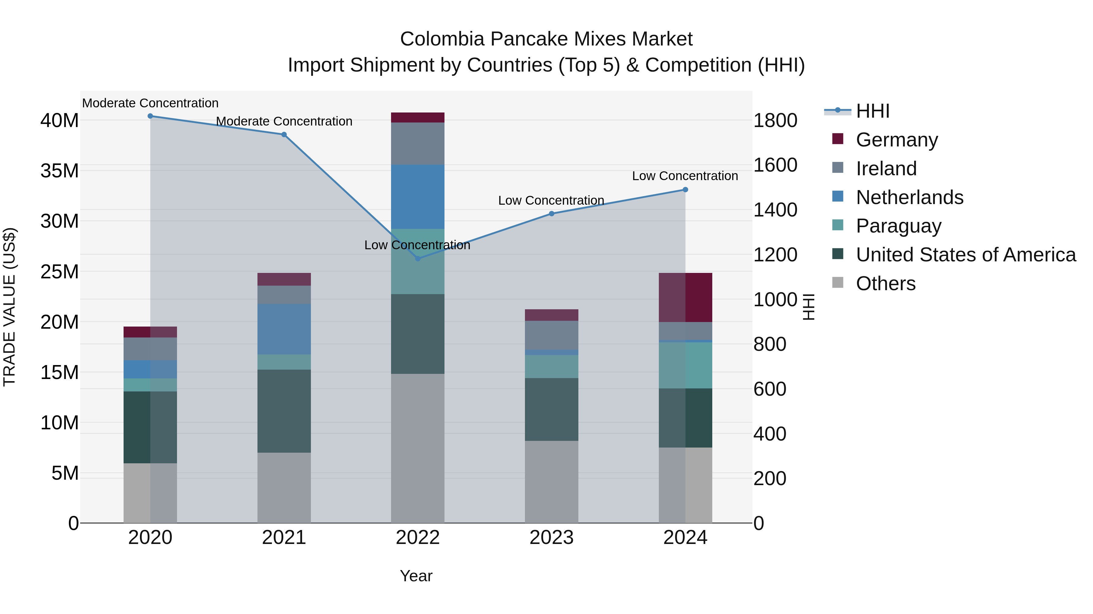 Colombia Pancake Mixes Market: Top 5 Importing Countries and Market Competition (HHI) Analysis