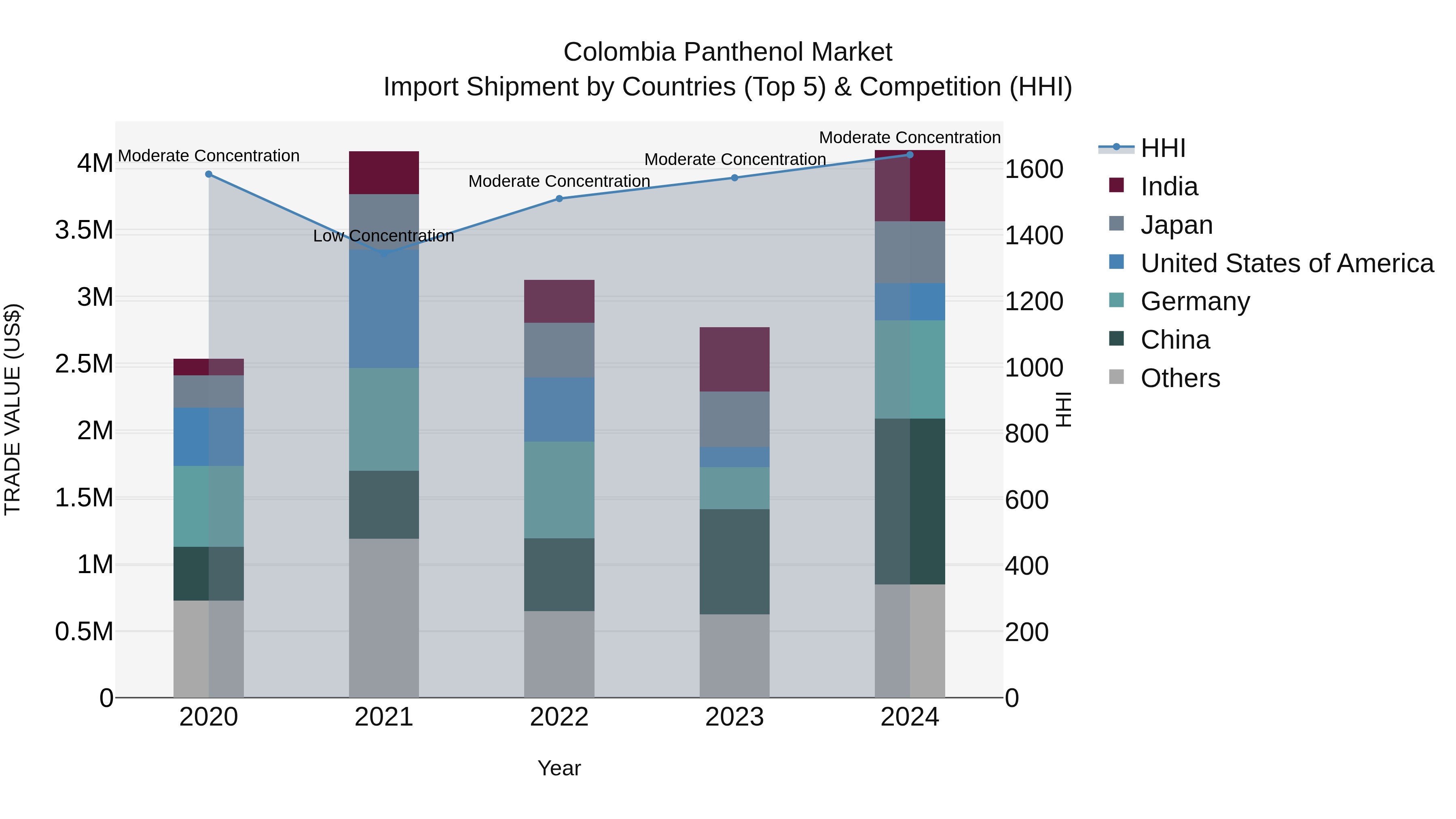 Colombia Panthenol Market: Top 5 Importing Countries and Market Competition (HHI) Analysis