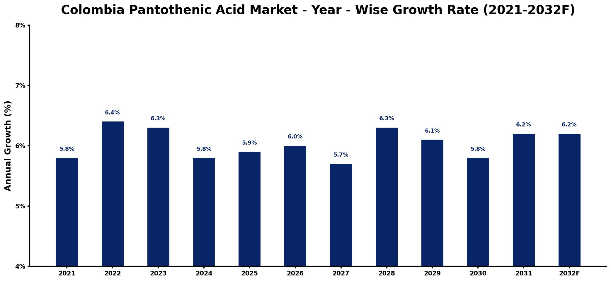 Colombia Pantothenic Acid Market Year-wise Growth Rate and Key Drivers