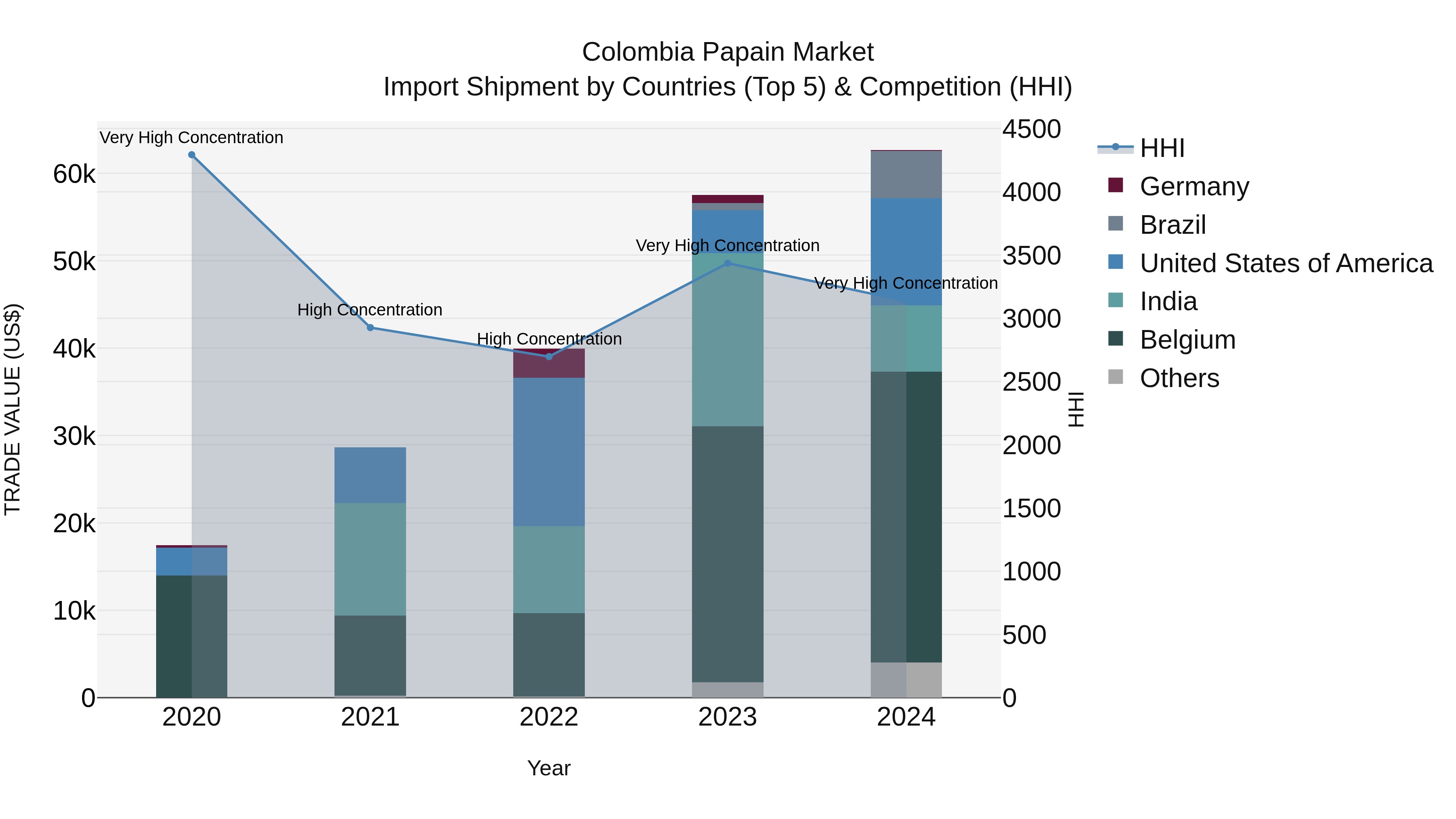 Colombia Papain Market: Top 5 Importing Countries and Market Competition (HHI) Analysis