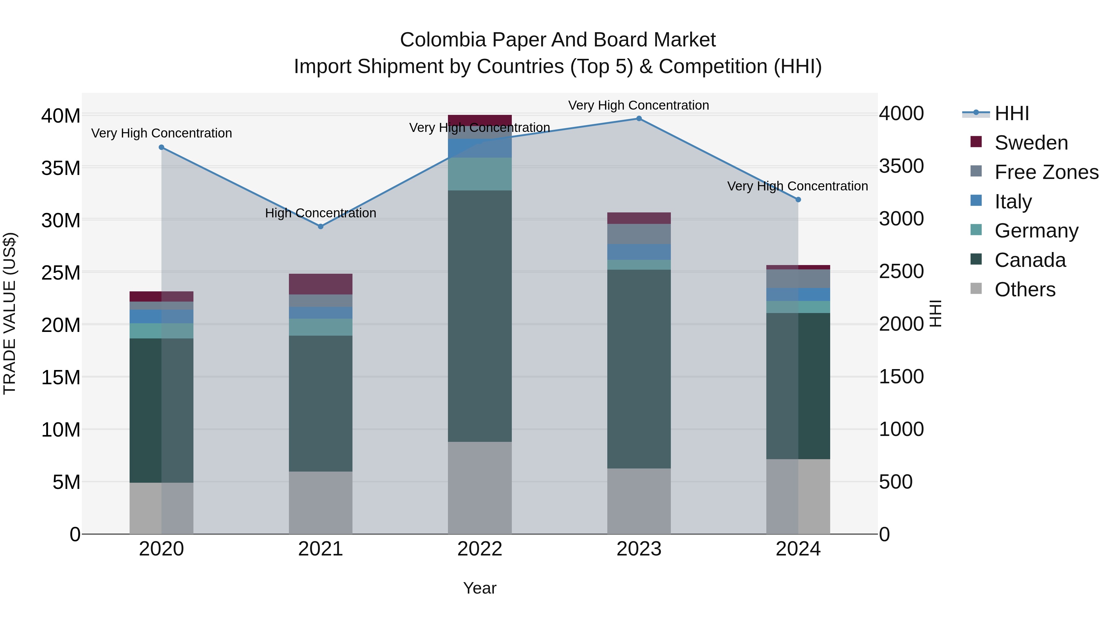 Colombia Paper and Board Market: Top 5 Importing Countries and Market Competition (HHI) Analysis