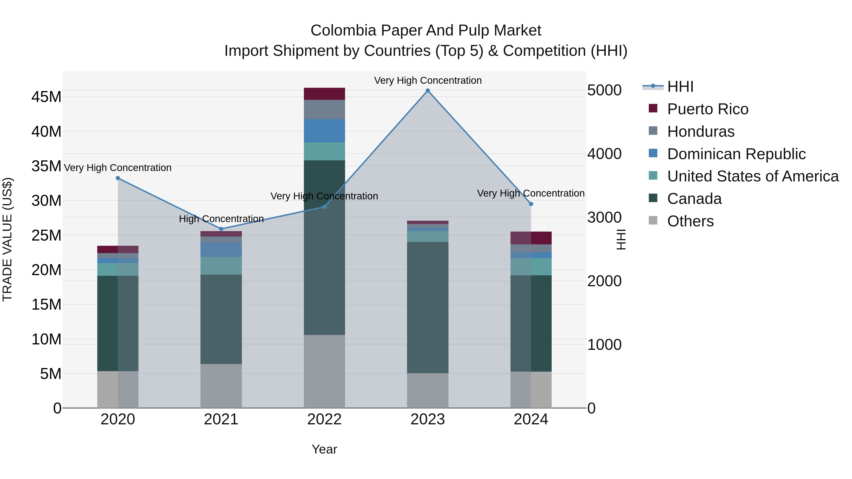 Colombia Paper and Pulp Market: Top 5 Importing Countries and Market Competition (HHI) Analysis
