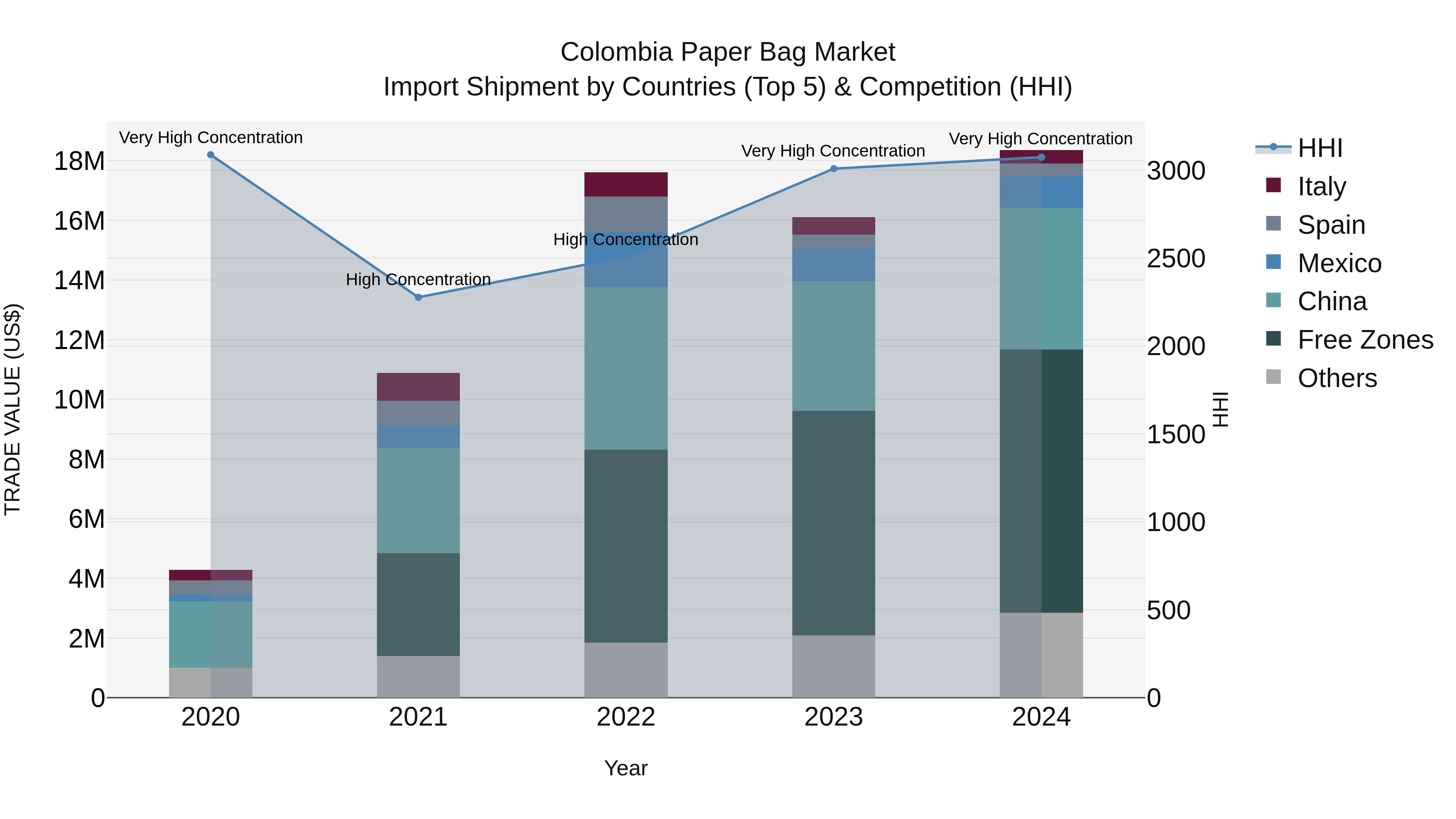 Colombia Paper Bag Market: Top 5 Importing Countries and Market Competition (HHI) Analysis