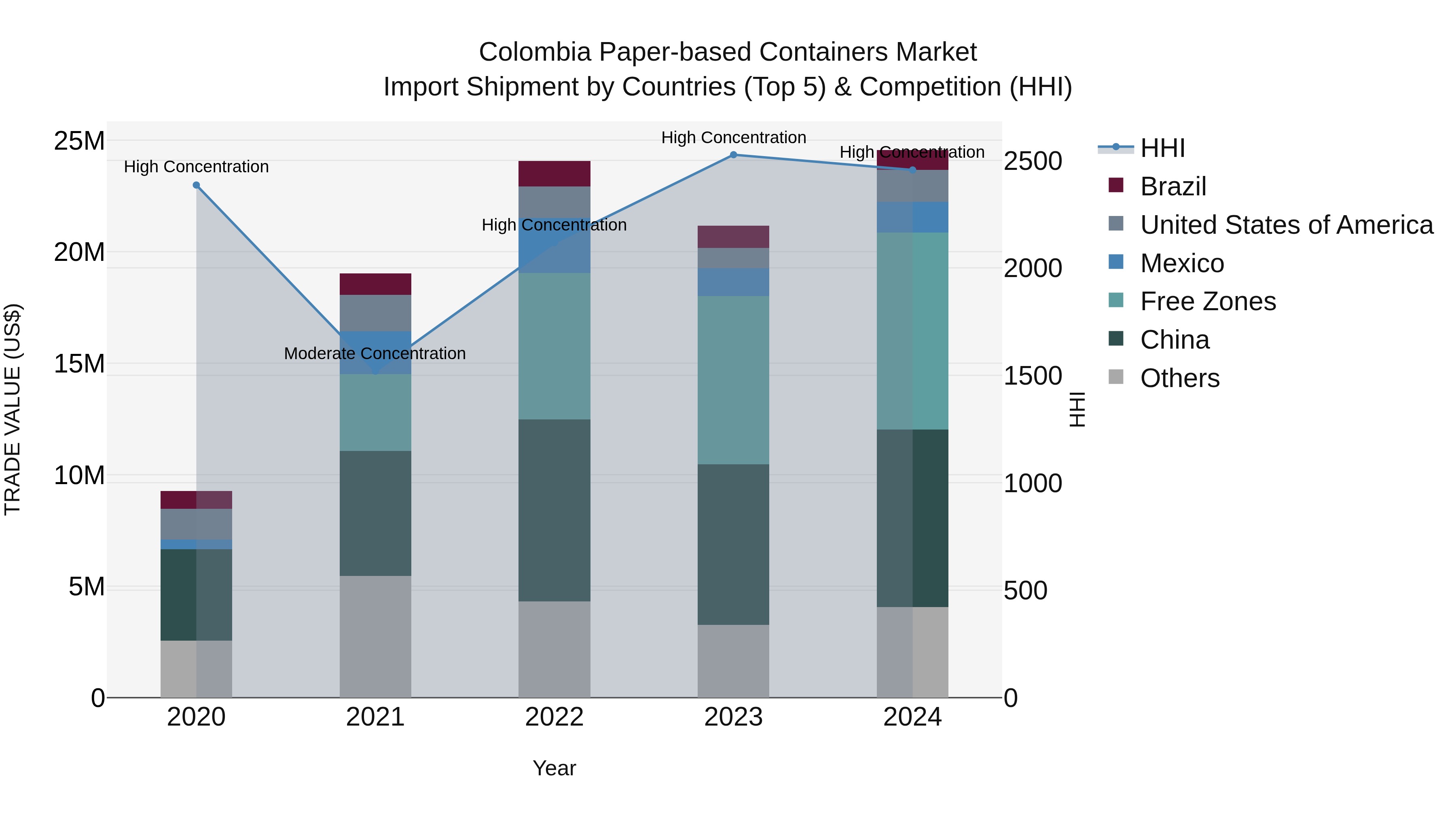 Colombia Paper-based Containers Market: Top 5 Importing Countries and Market Competition (HHI) Analysis