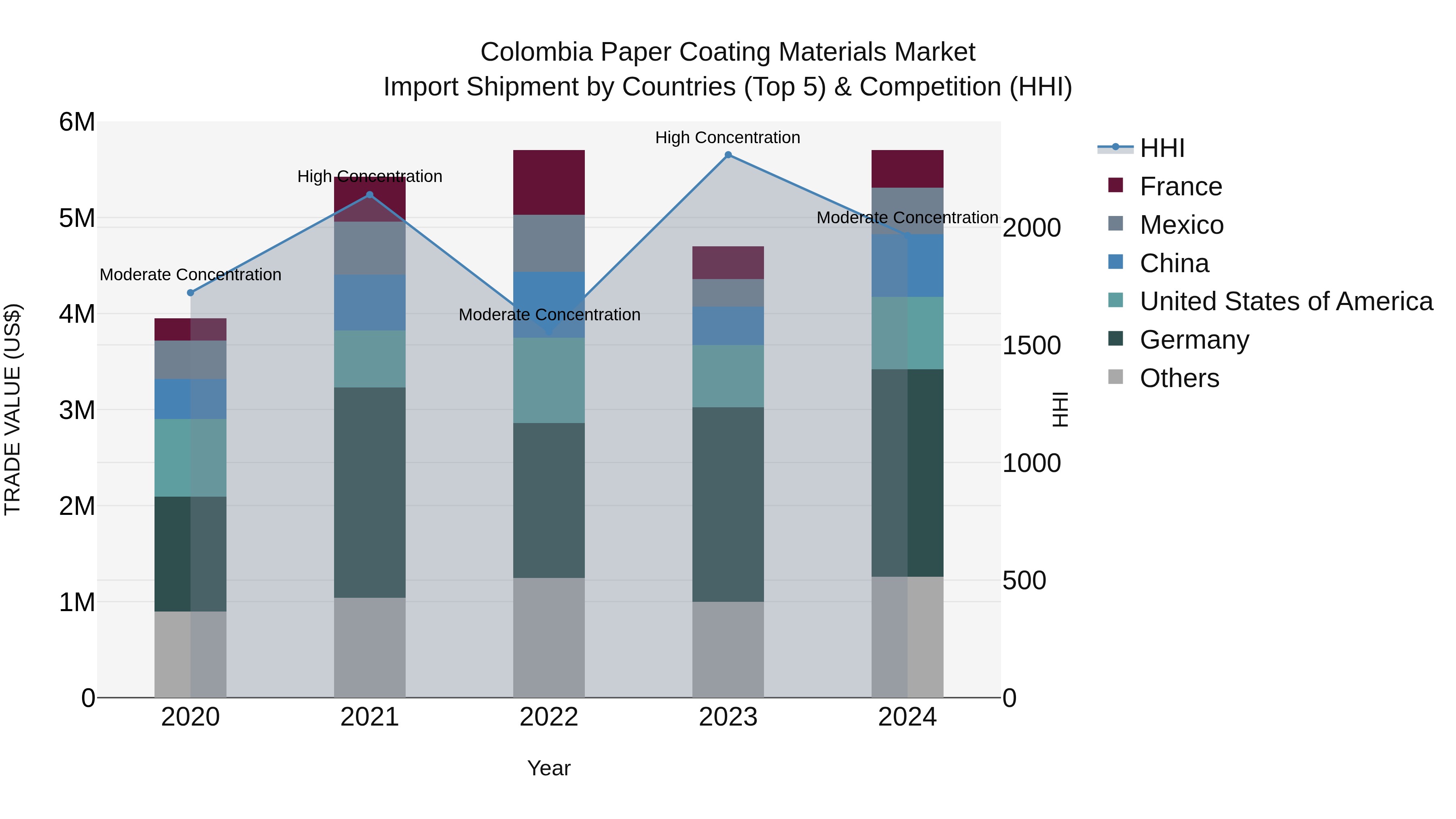 Colombia Paper Coating Materials Market: Top 5 Importing Countries and Market Competition (HHI) Analysis
