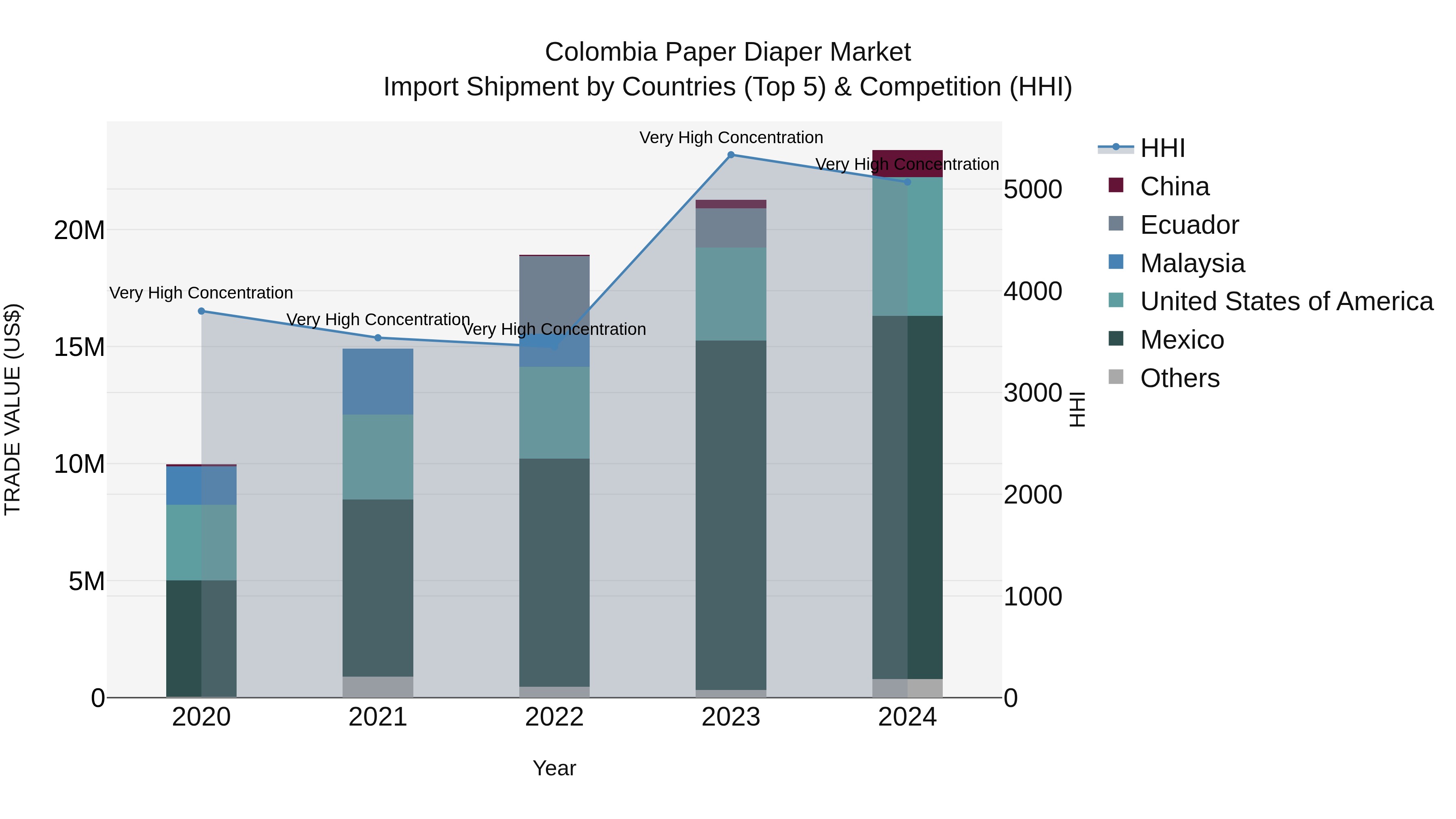 Colombia Paper Diaper Market: Top 5 Importing Countries and Market Competition (HHI) Analysis
