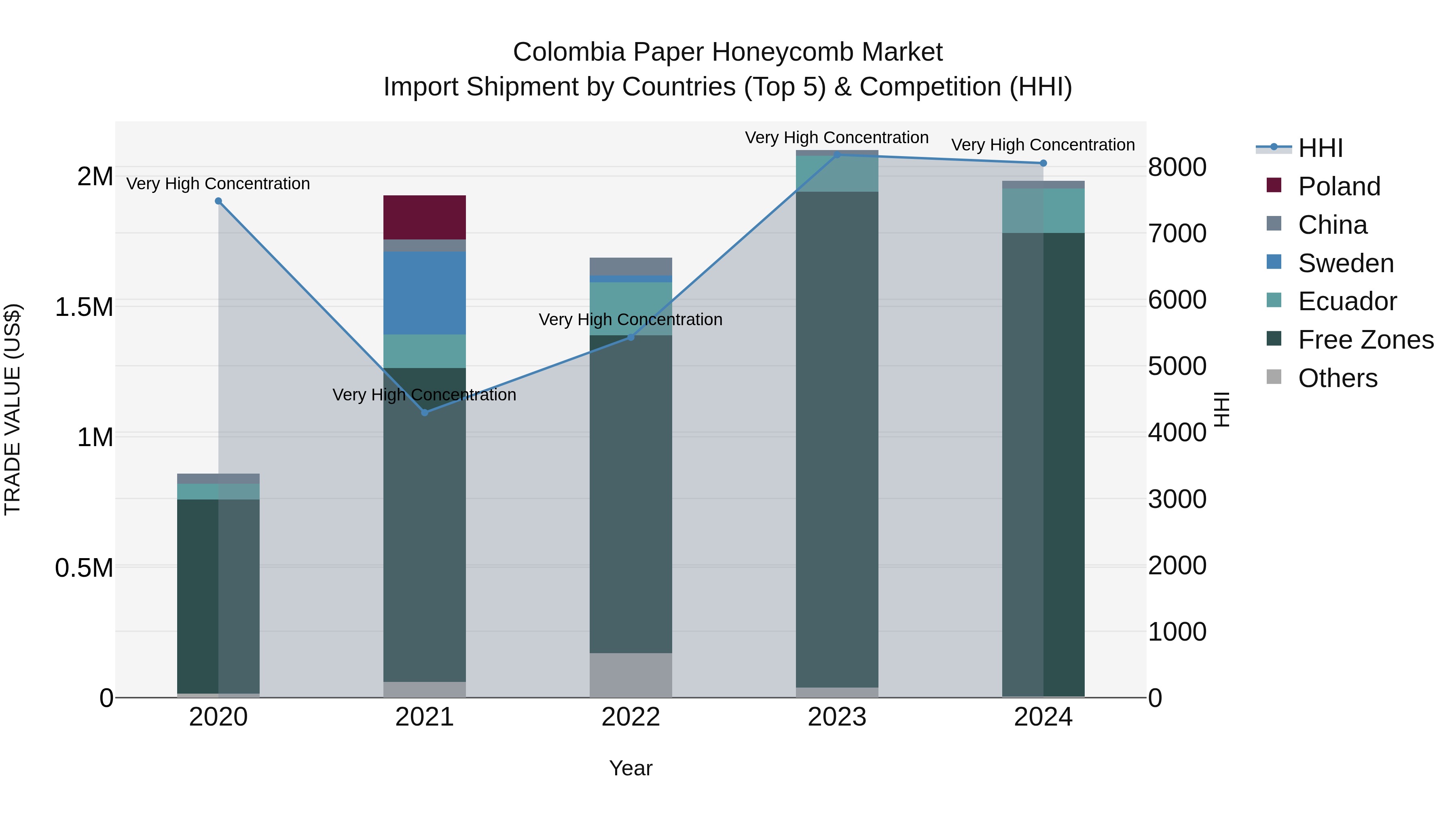 Colombia Paper Honeycomb Market: Top 5 Importing Countries and Market Competition (HHI) Analysis