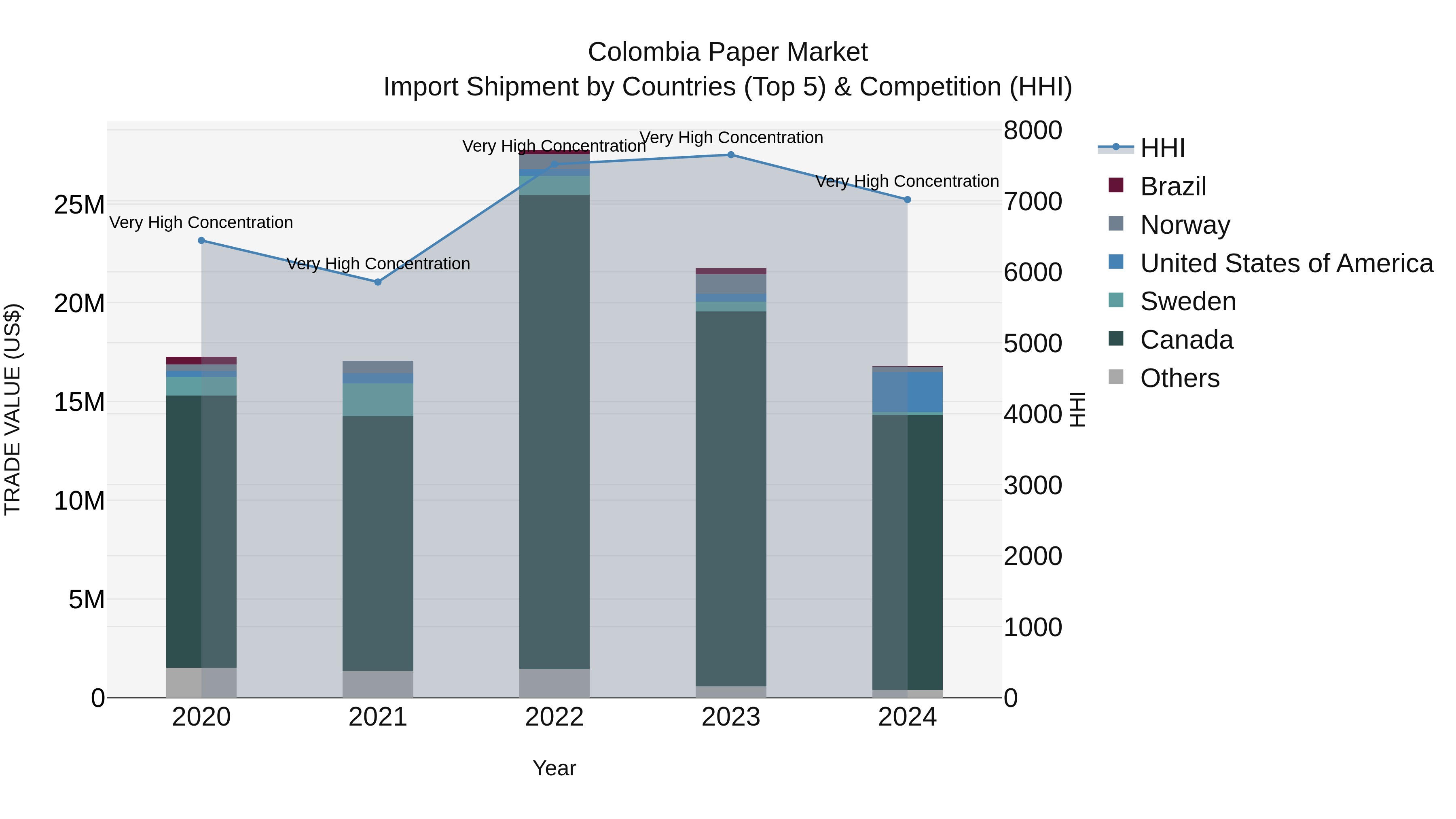 Colombia Paper Market: Top 5 Importing Countries and Market Competition (HHI) Analysis
