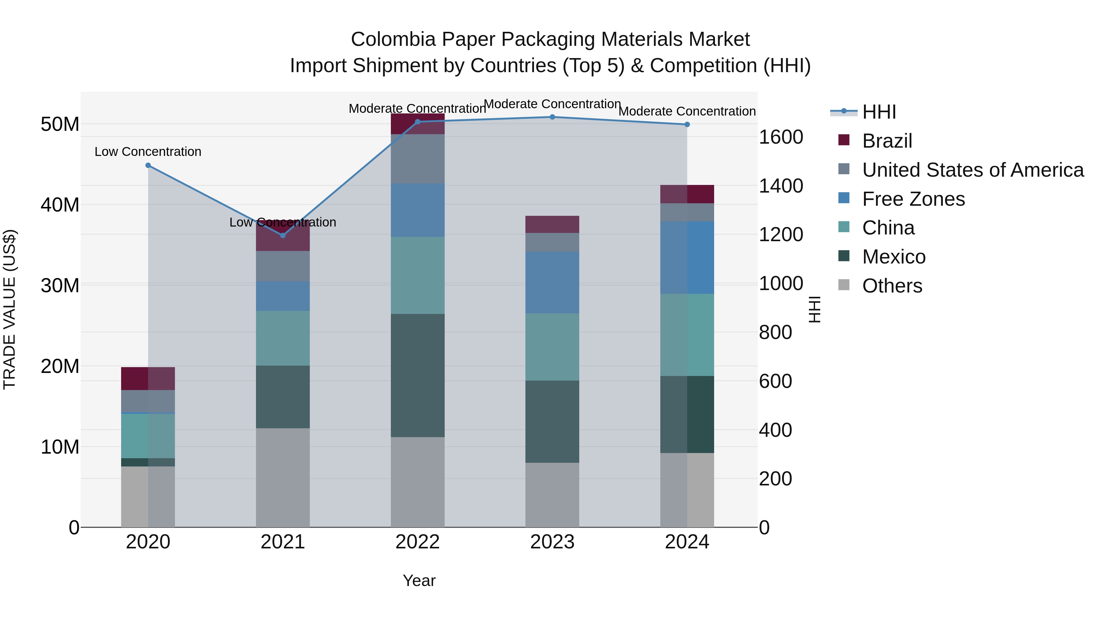 Colombia Paper Packaging Materials Market: Top 5 Importing Countries and Market Competition (HHI) Analysis