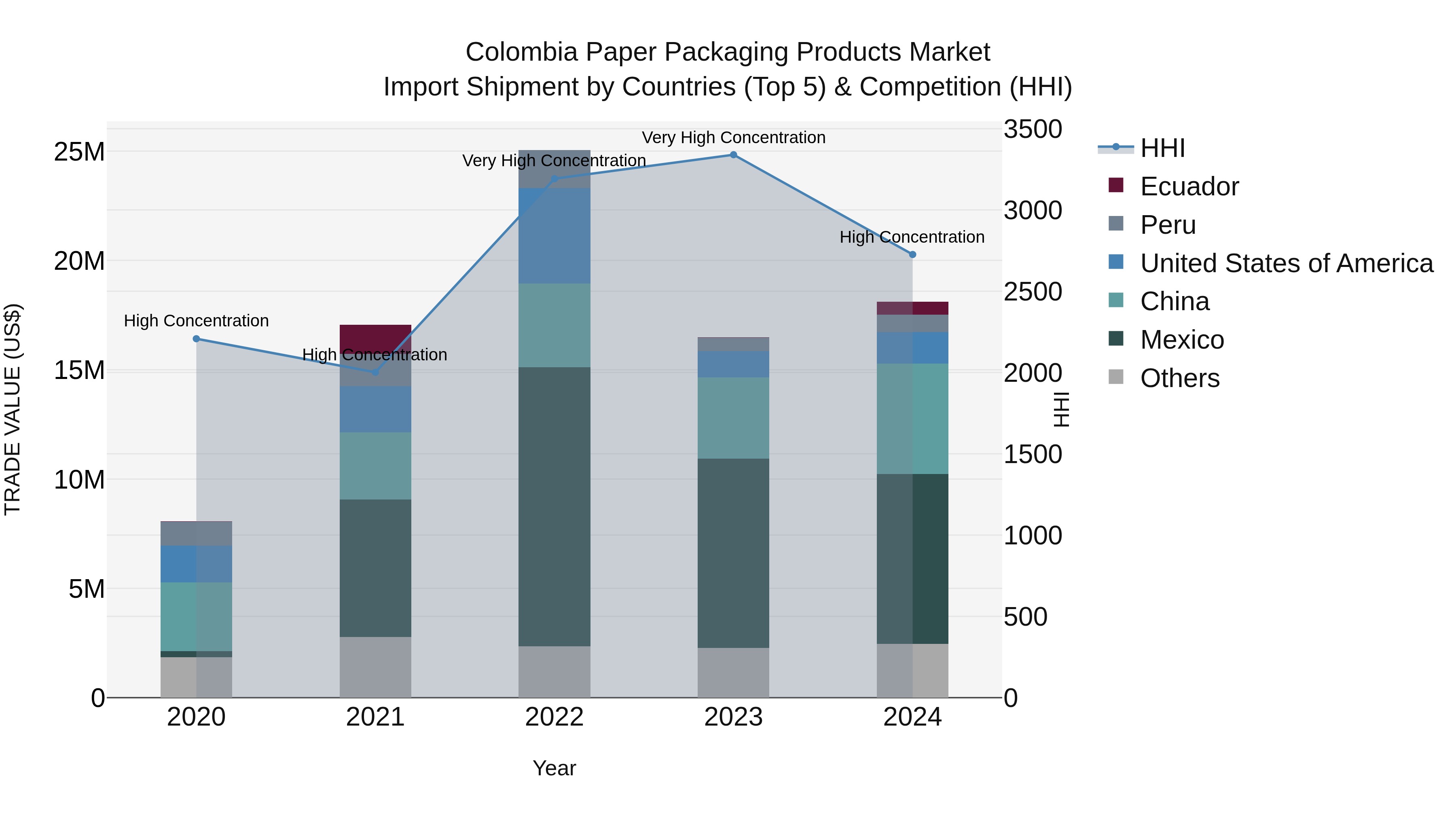 Colombia Paper Packaging Products Market: Top 5 Importing Countries and Market Competition (HHI) Analysis