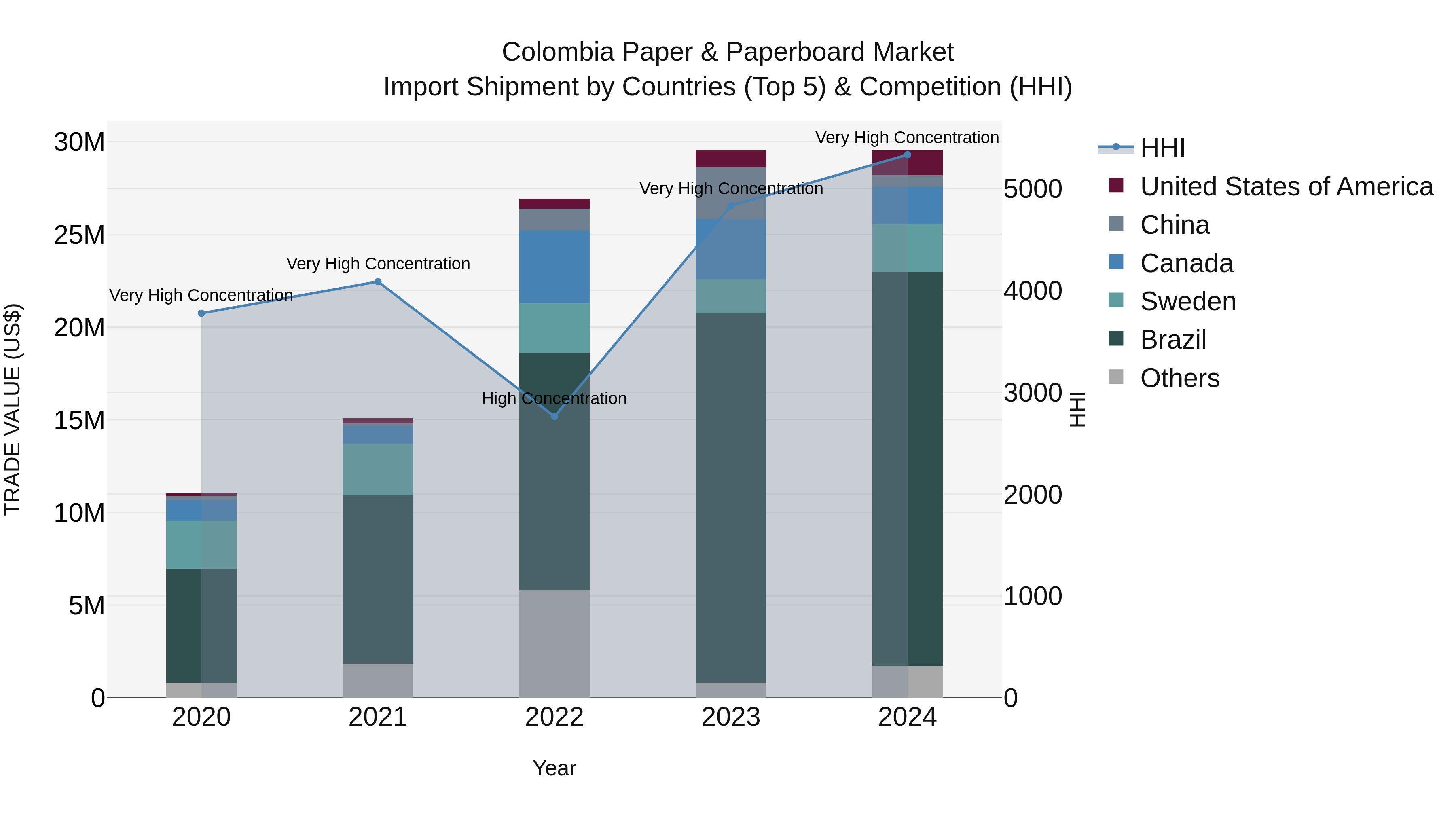Colombia Paper & Paperboard Market: Top 5 Importing Countries and Market Competition (HHI) Analysis