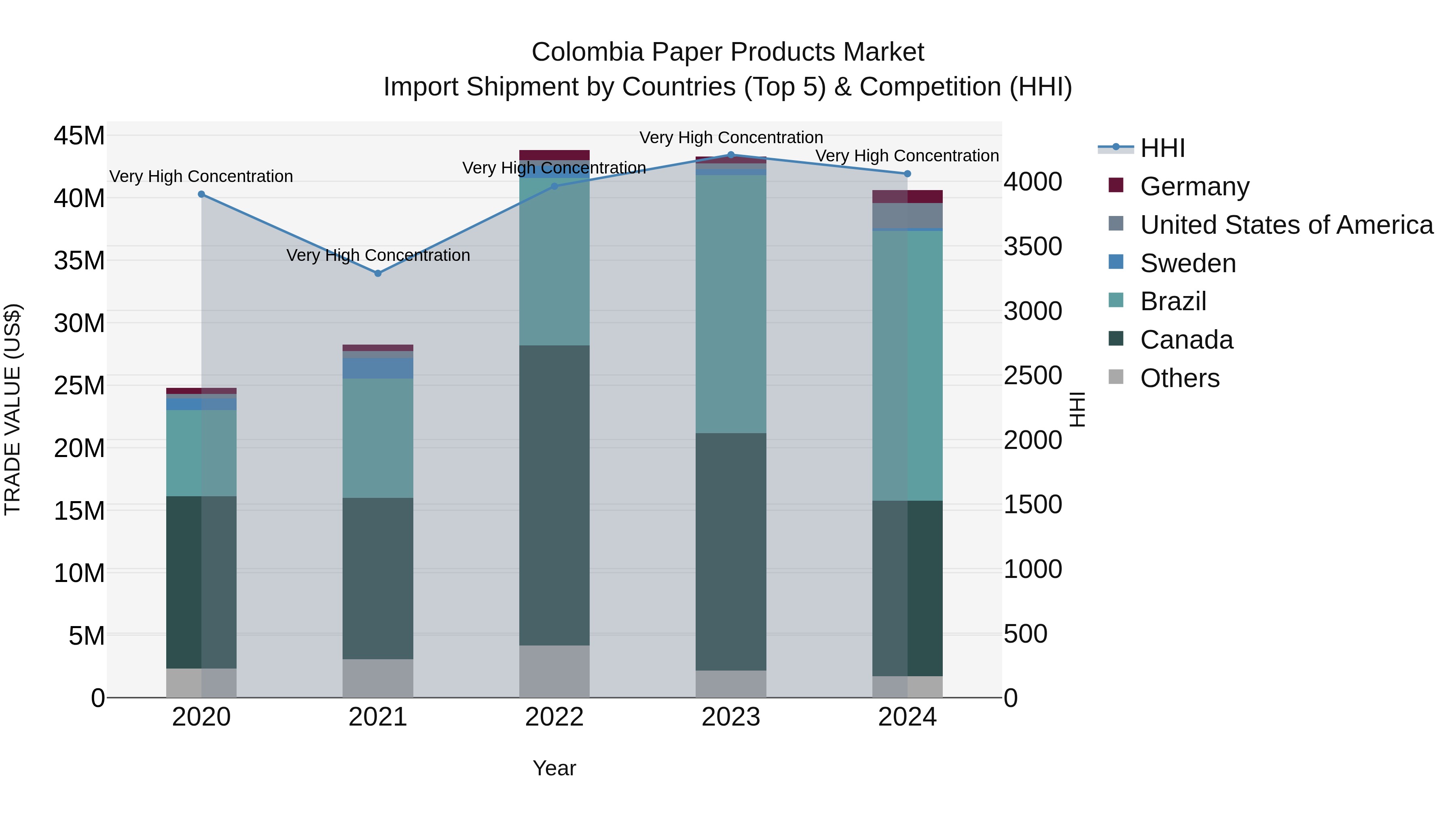 Colombia Paper Products Market: Top 5 Importing Countries and Market Competition (HHI) Analysis