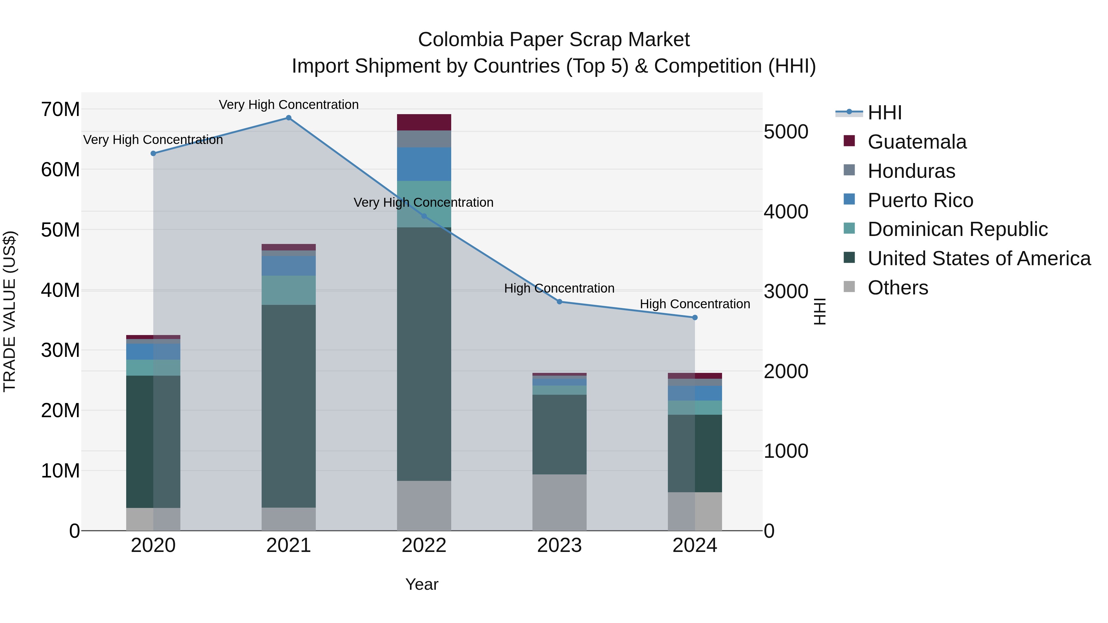 Colombia Paper Scrap Market: Top 5 Importing Countries and Market Competition (HHI) Analysis