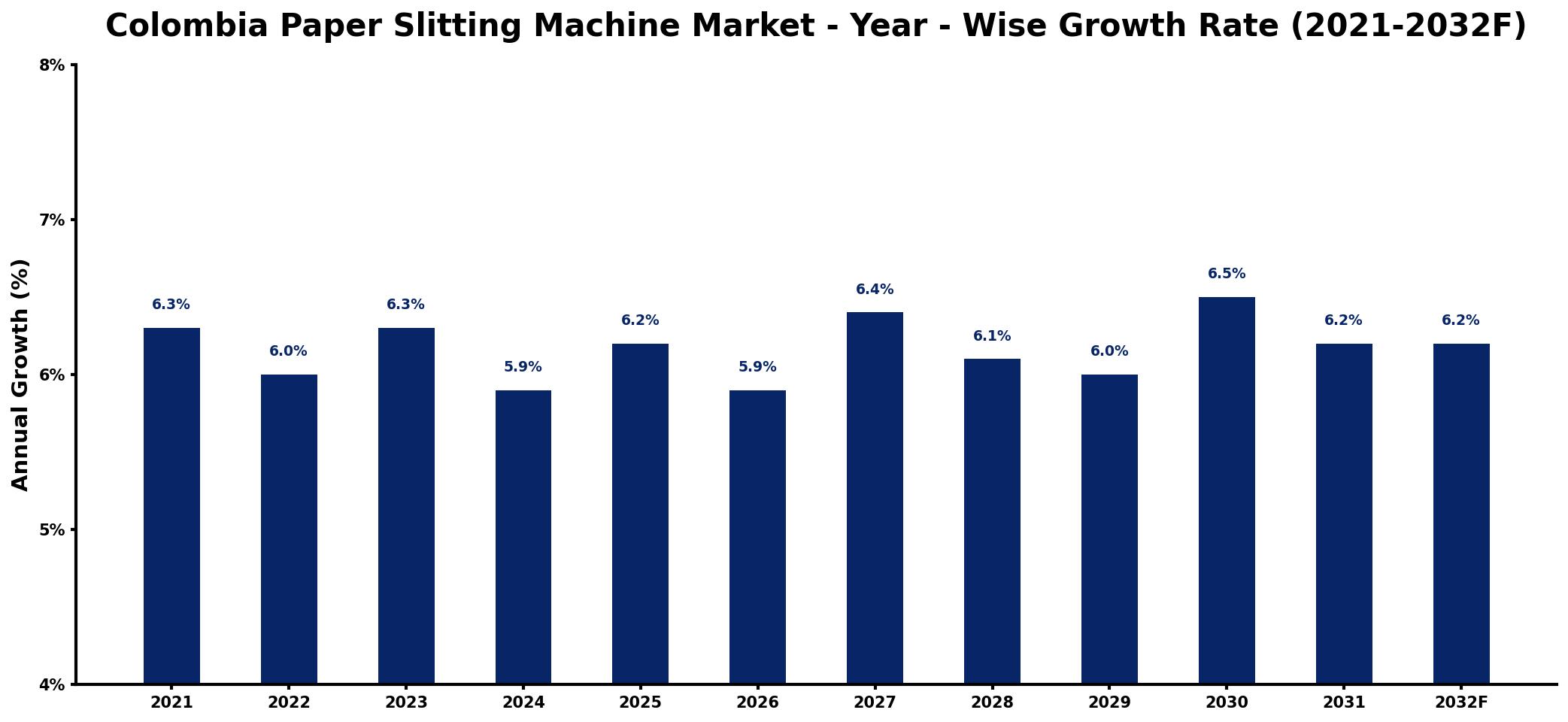 Colombia Paper Slitting Machine Market Year-wise Growth Rate and Key Drivers