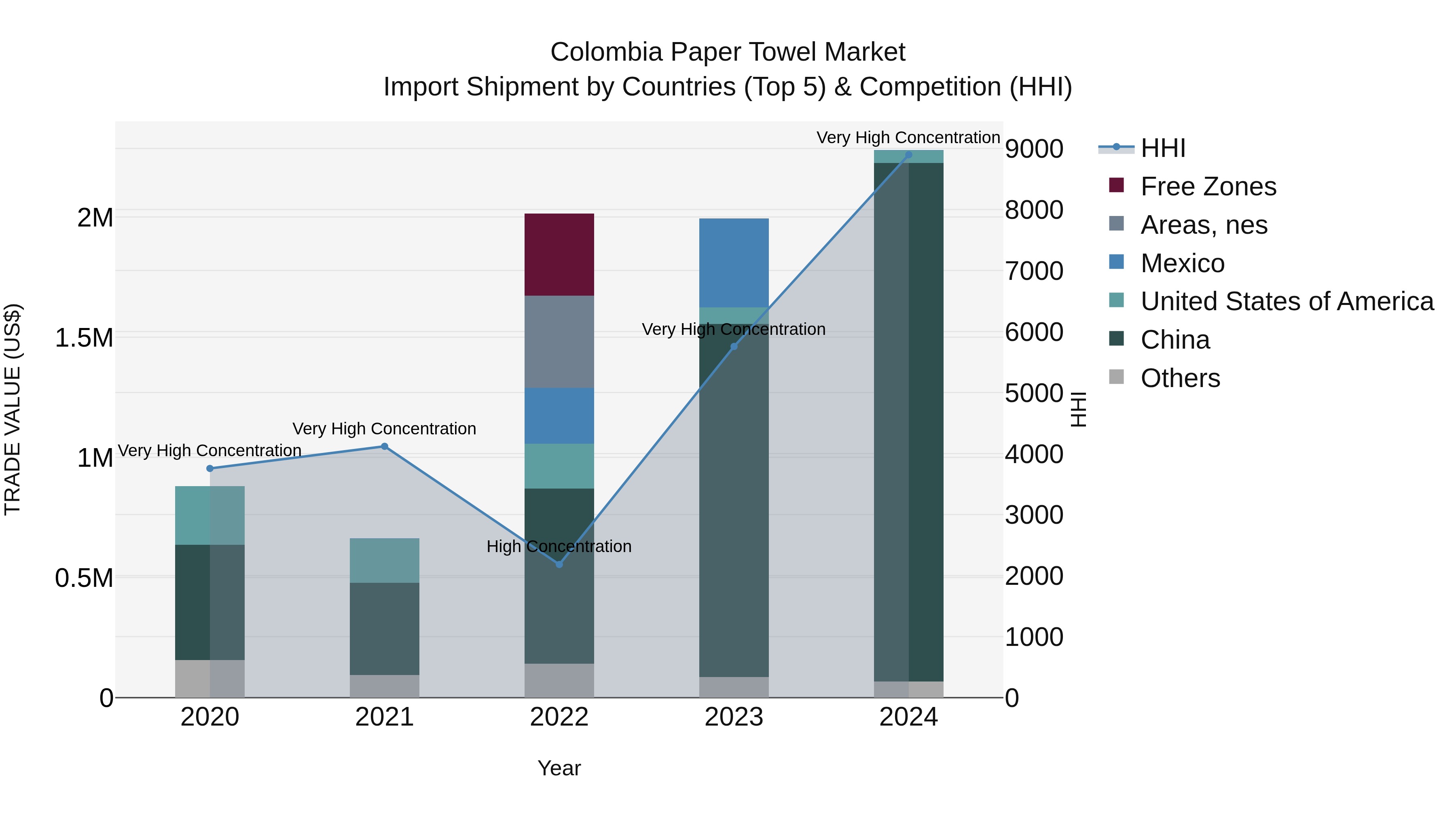 Colombia Paper Towel Market: Top 5 Importing Countries and Market Competition (HHI) Analysis